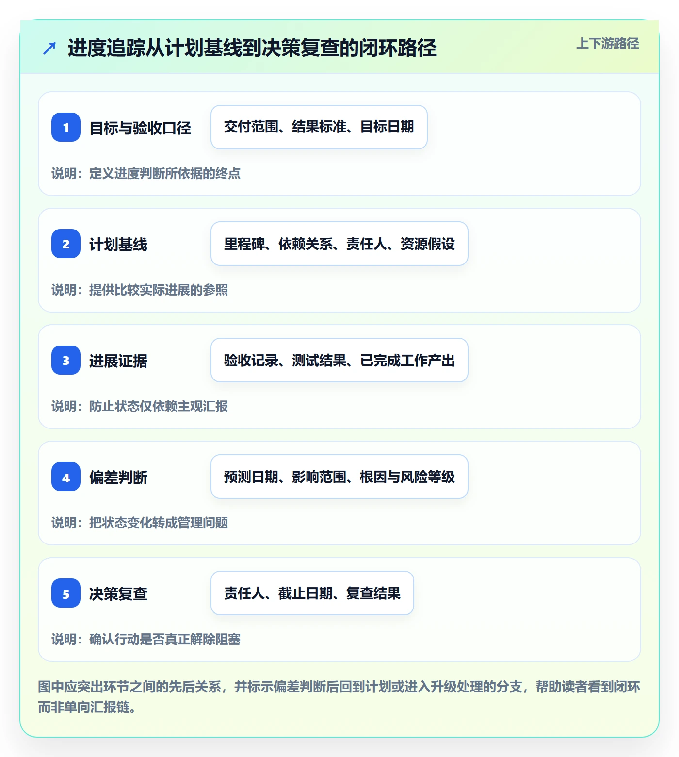 追踪管理方法大全：管理层进度跟踪流程优化落地清单