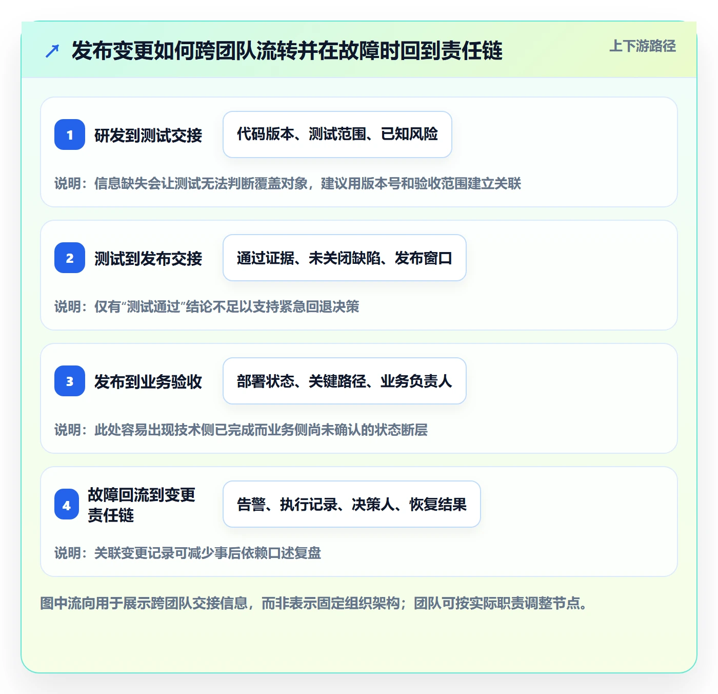 回滚怎么做?实施团队协同管理:发布管理从0到1