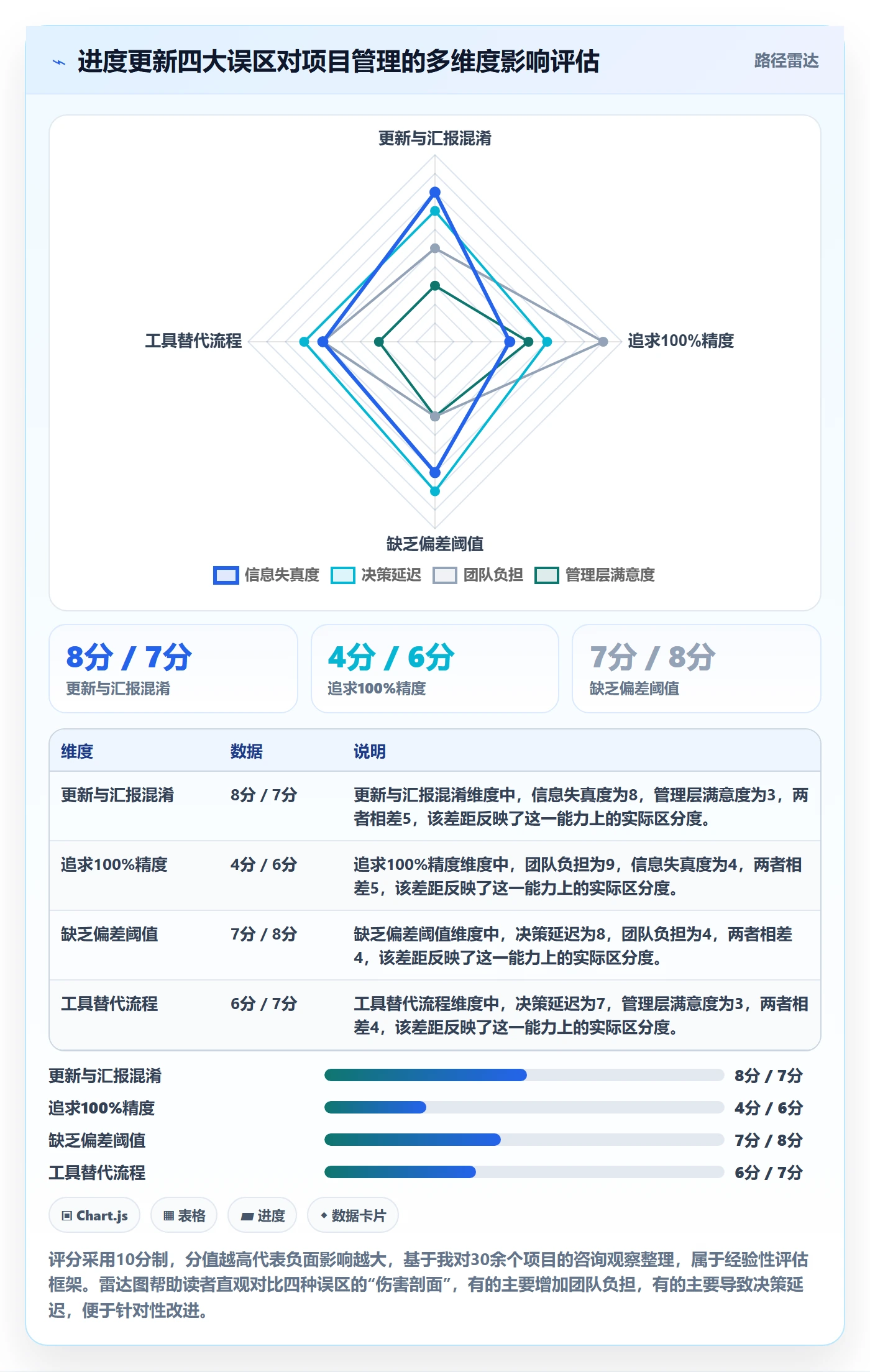进度管理进度更新全流程:项目经理流程优化与一文讲清