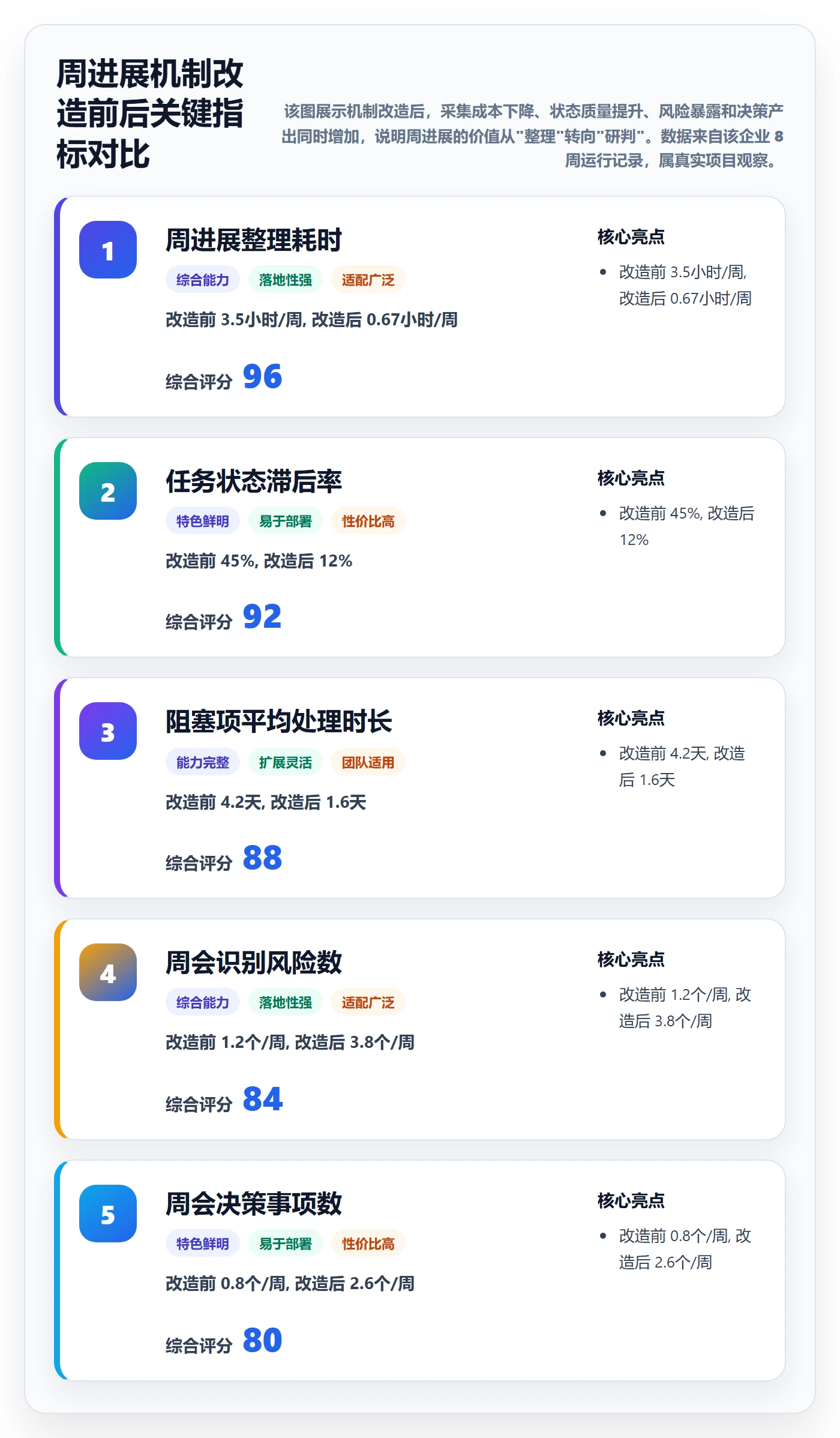 周进展管理指南:项目成员如何做好进度跟踪,实操方法全流程