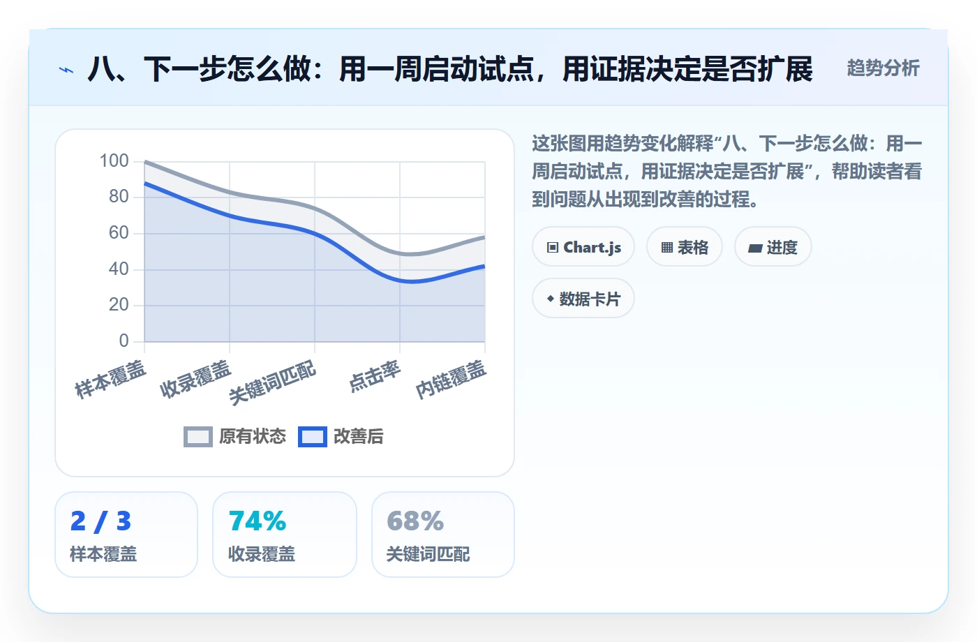 八、下一步怎么做:用一周启动试点,用证据决定是否扩展