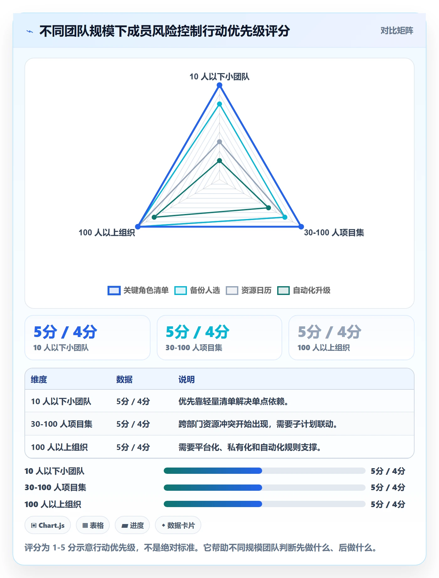 项目规划子计划全流程:项目成员风险控制与一文讲清