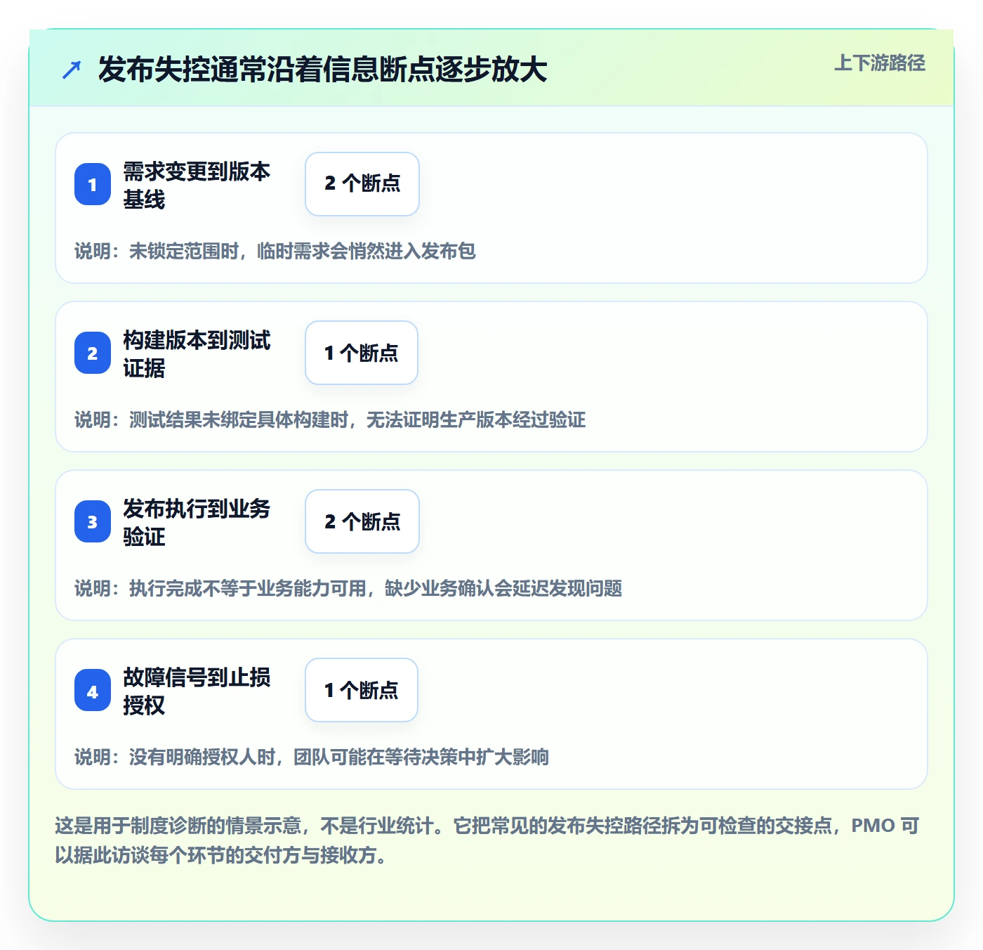 发布管理上线计划教程:PMO制度设计,避坑指南