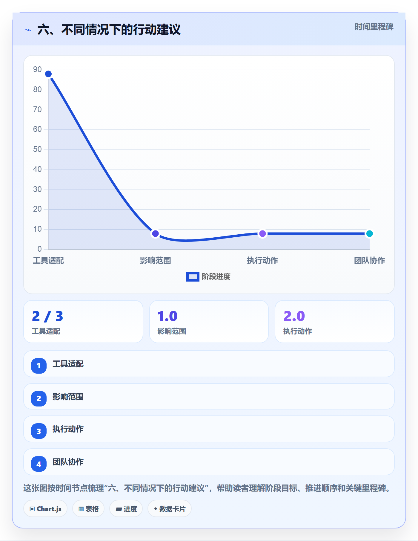 六、不同情况下的行动建议
