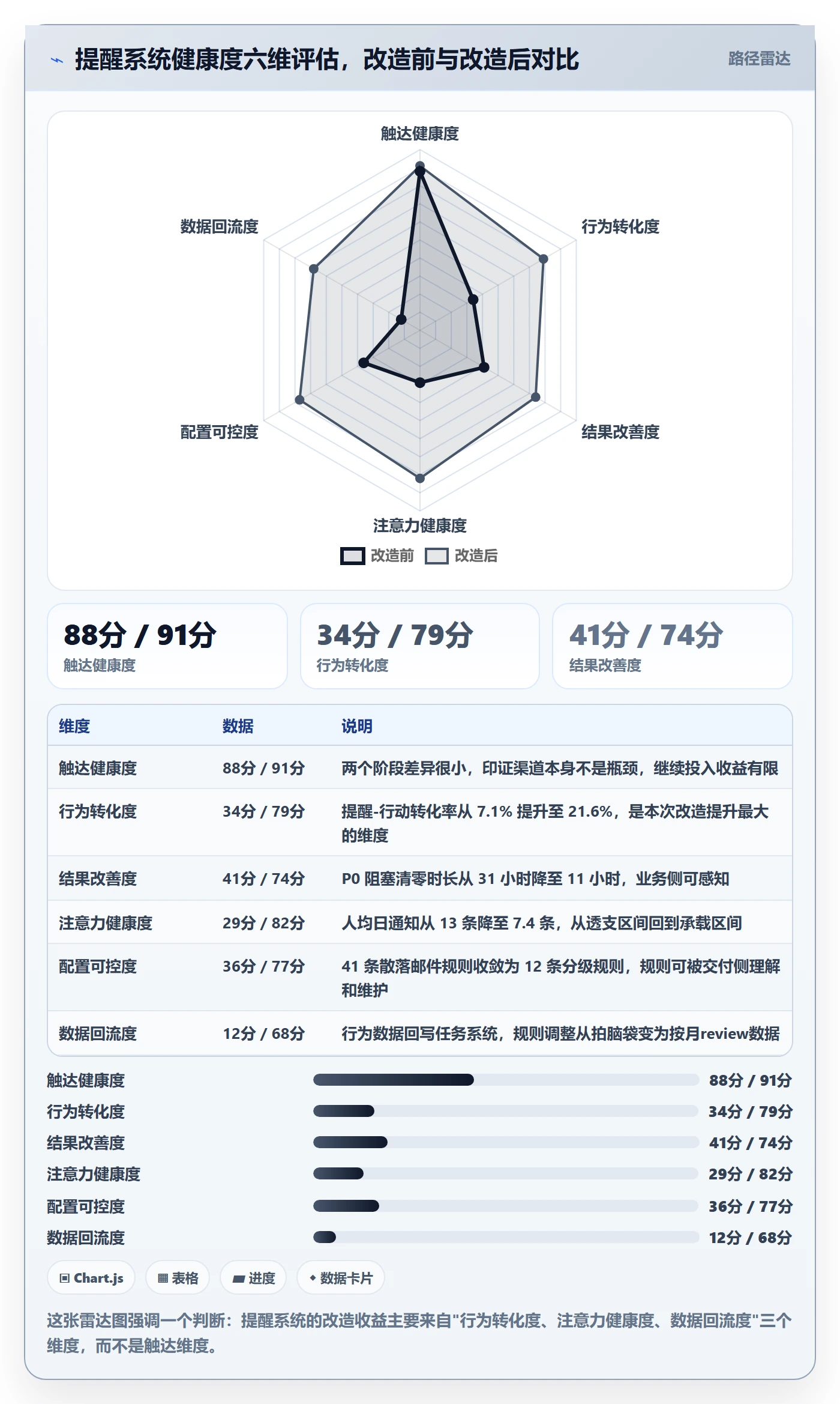 任务提醒消息通知全流程:项目成员数据分析与一文讲清