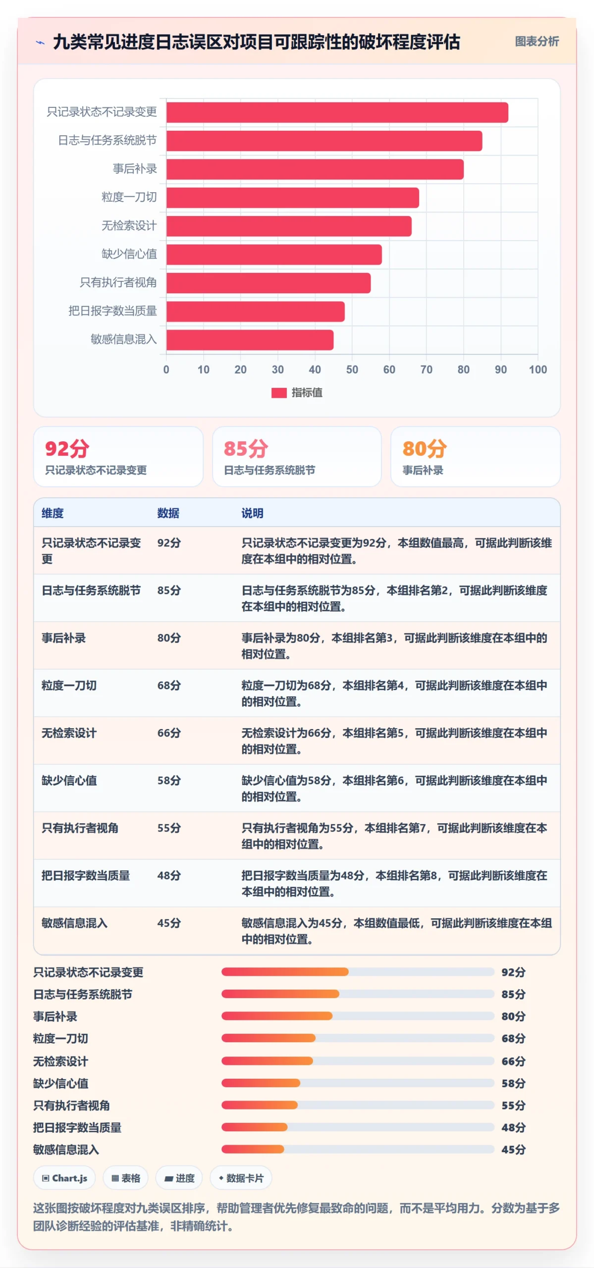 进度日志最佳实践:企业管理者进度跟踪入门指南,常见问题