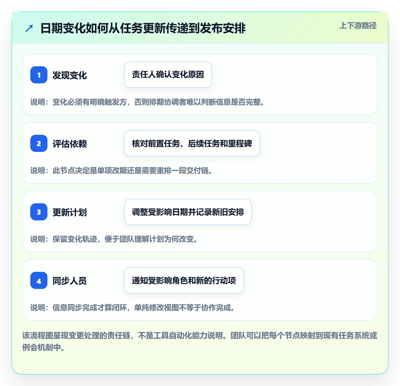 任务日历实操方法:研发团队提升日历视图效率的流程优化方法与模板