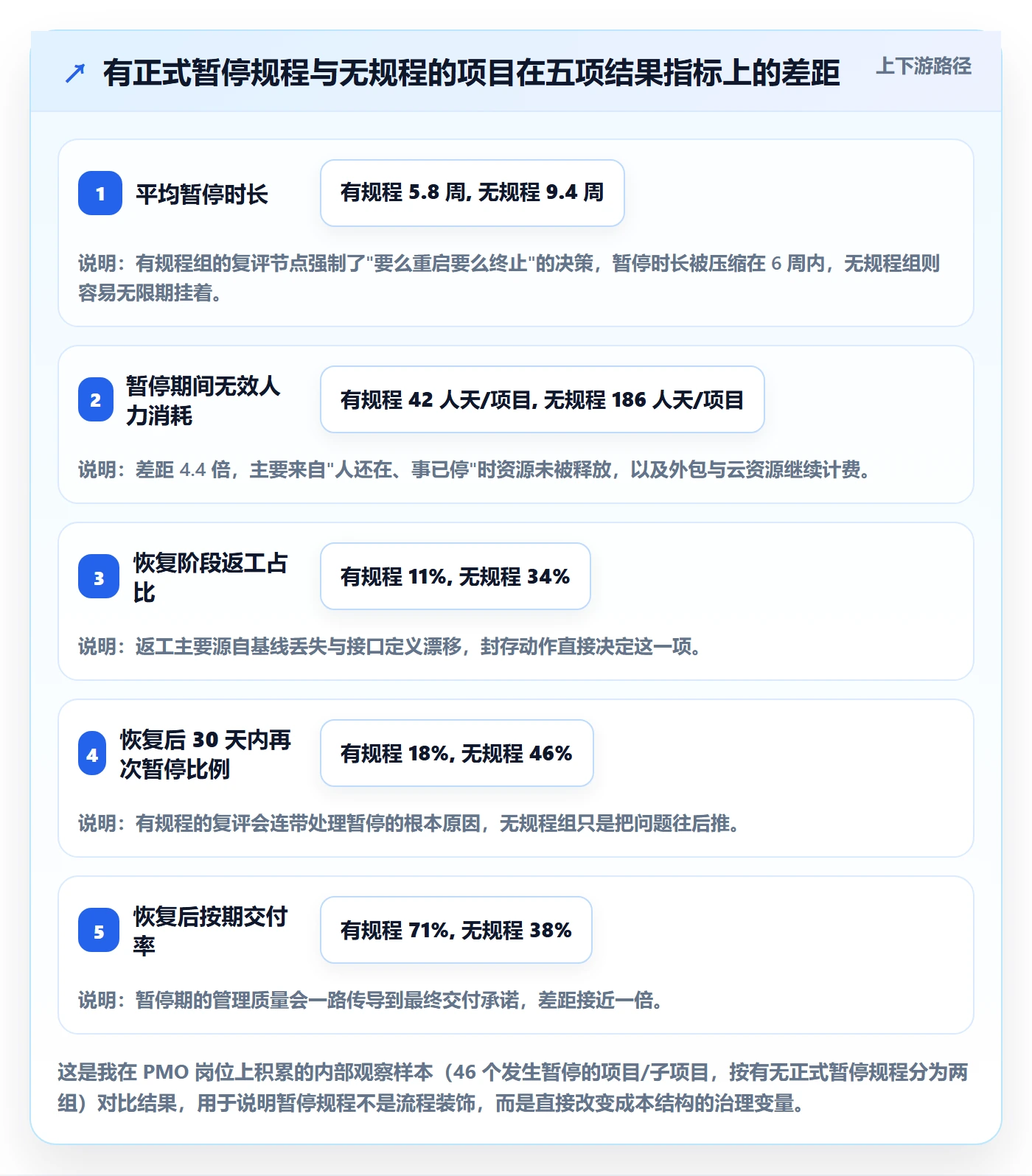 暂停管理指南：PMO如何做好任务执行，风险控制全流程