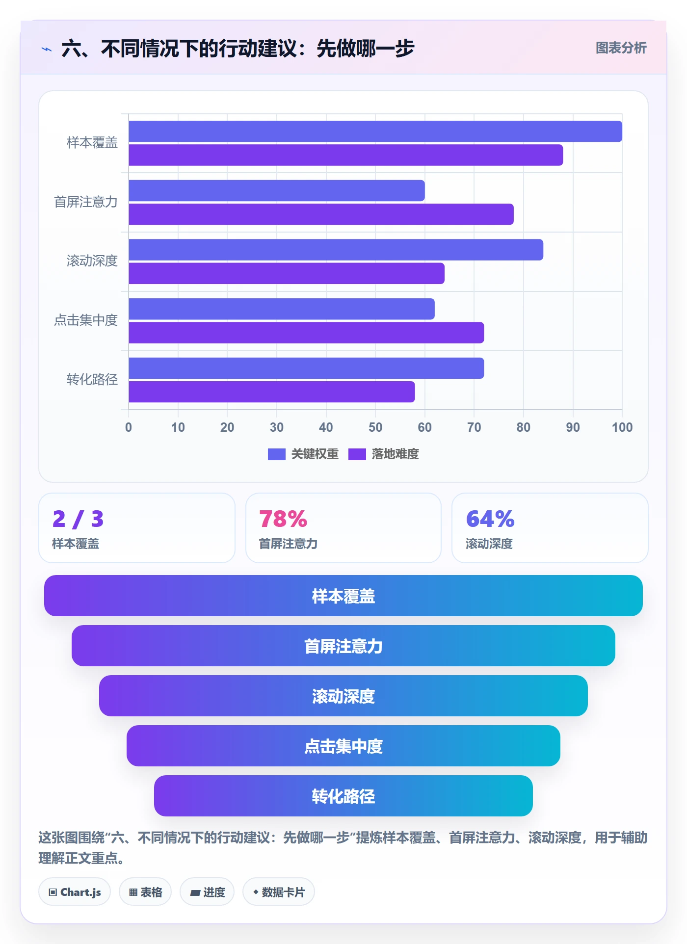 六、不同情况下的行动建议：先做哪一步