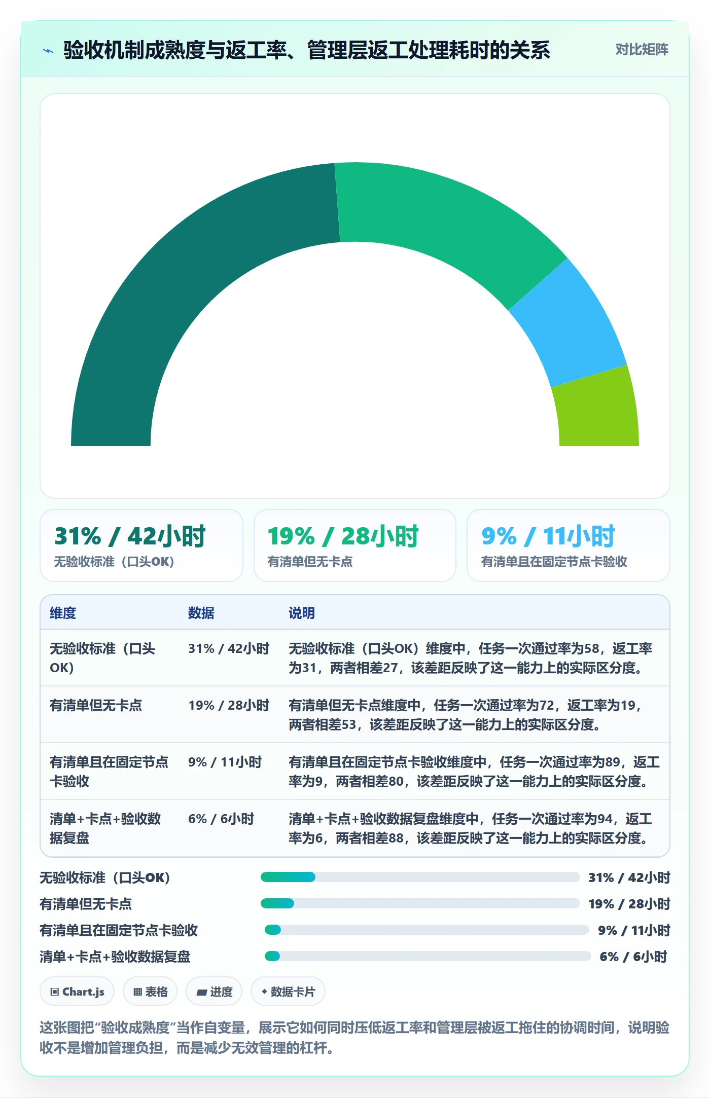 返工怎么做？管理层效率提升：任务验收从0到1