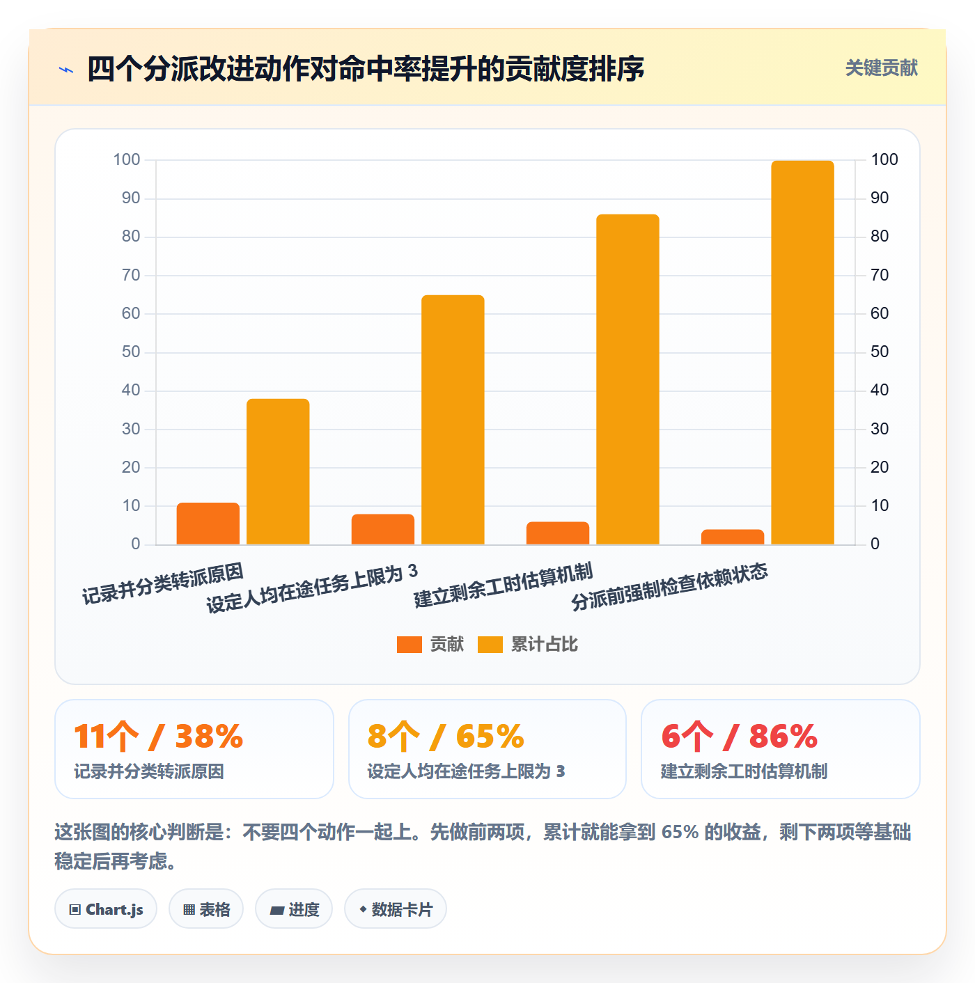 委派管理方法大全：项目成员任务分派数据分析落地清单