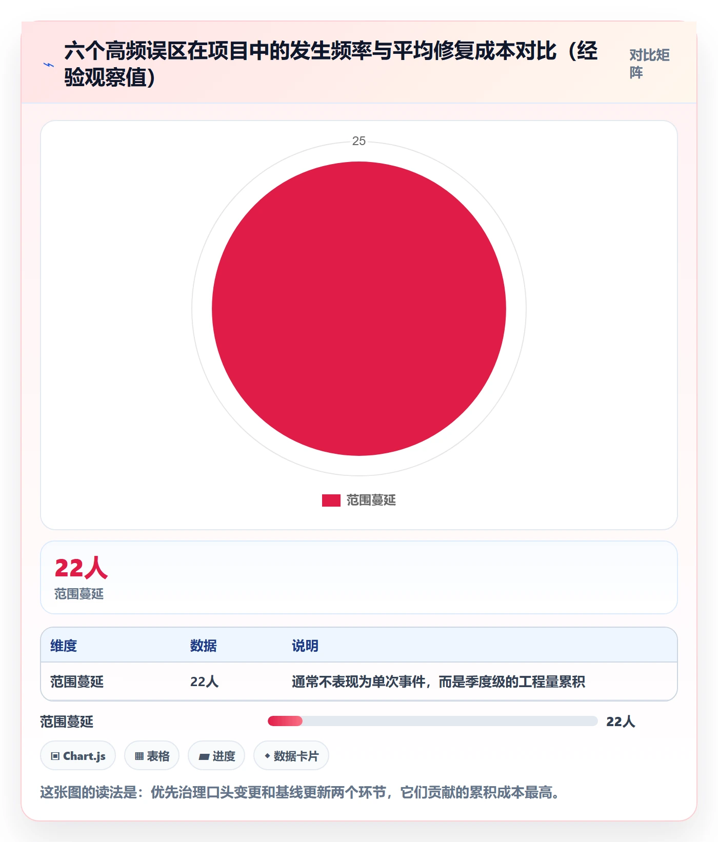 范围变更管理指南：项目经理如何做好项目范围，协同管理全流程