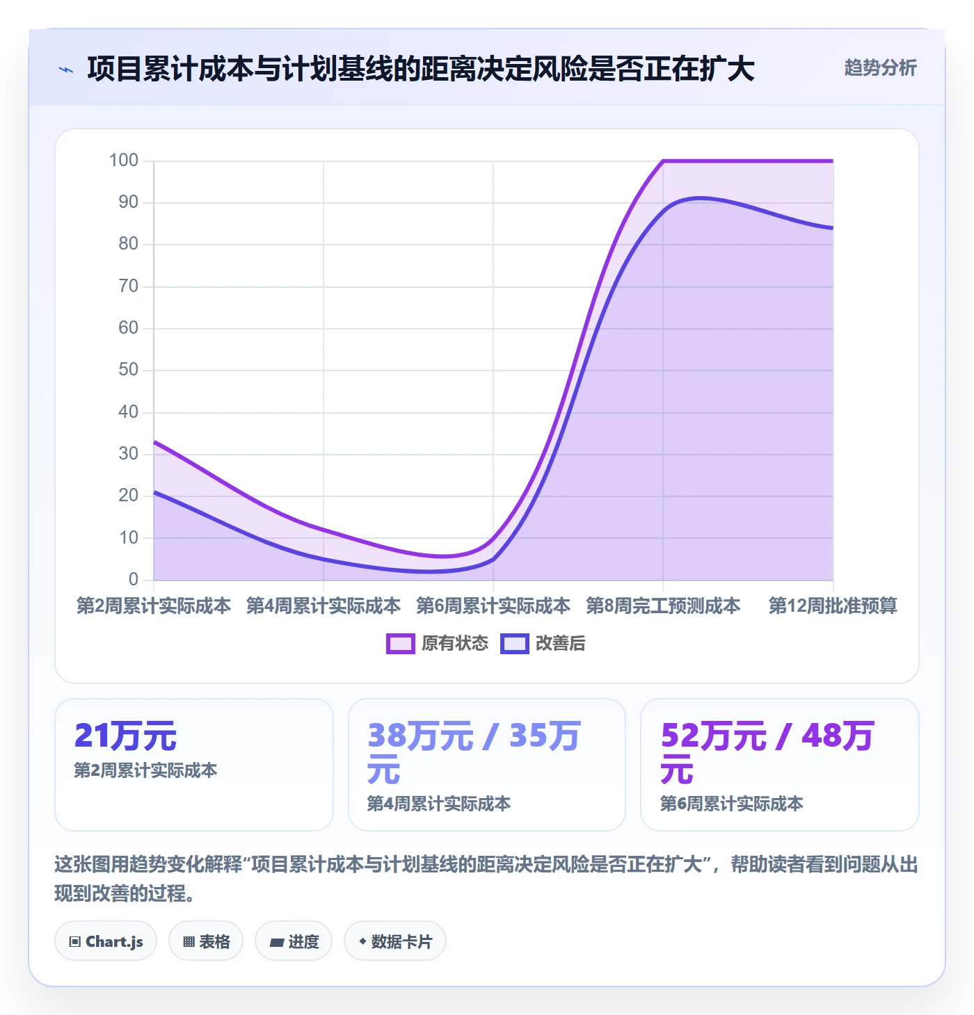费用怎么做?项目成员数据分析:成本管理从0到1