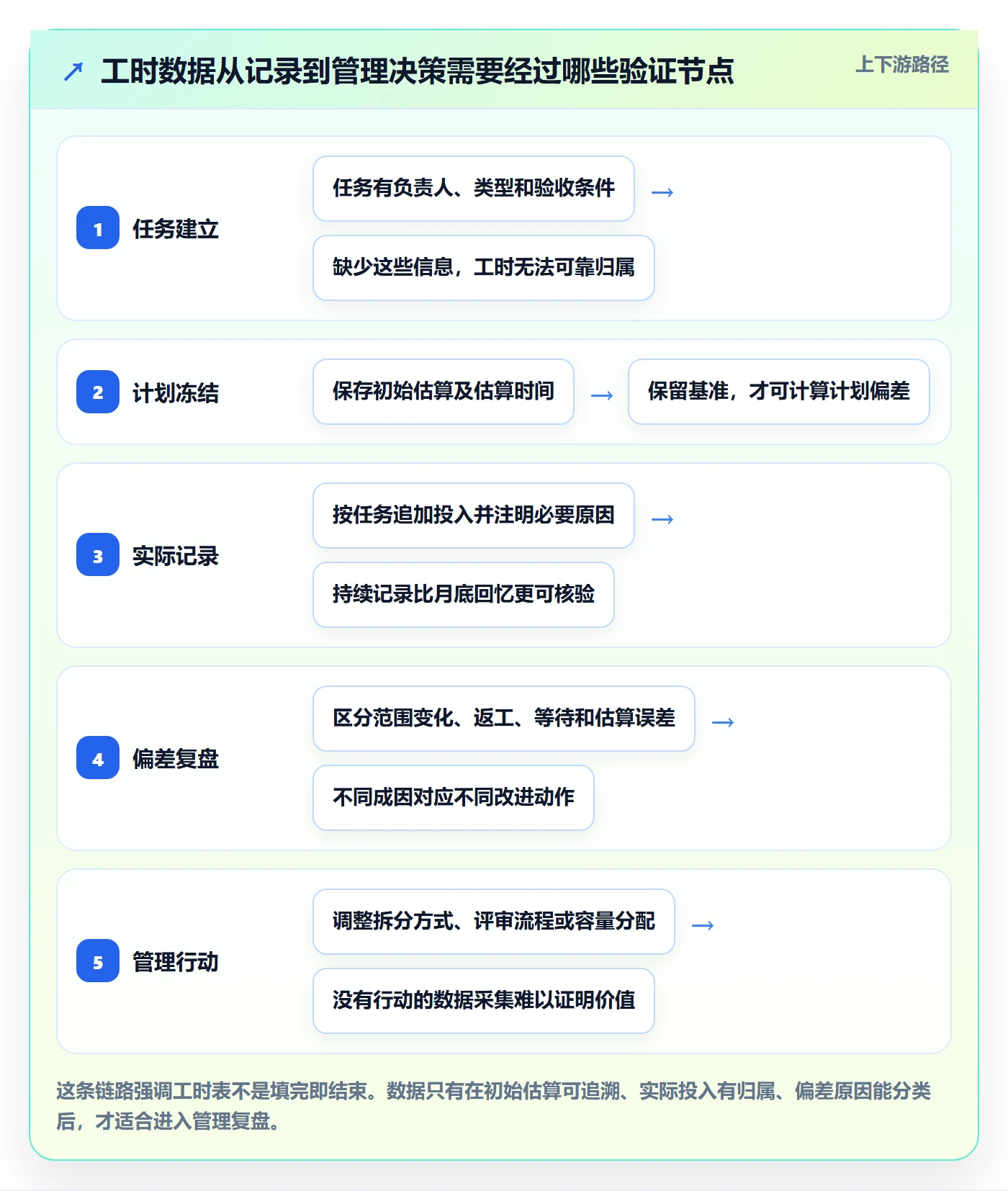 任务工时流程与规范：研发团队工时表实操方法关键指标