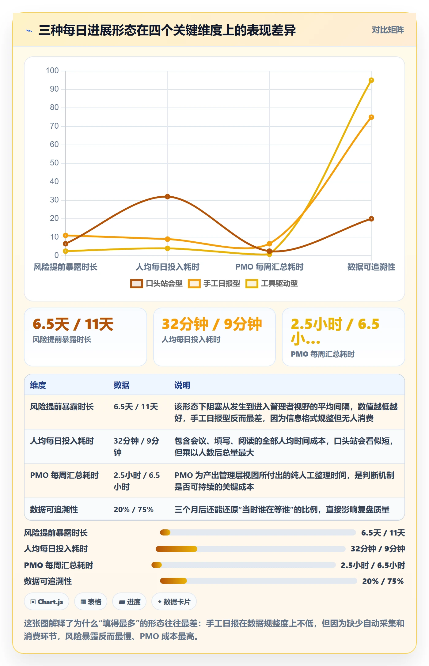 每日进展怎么做？PMO最佳实践：进度跟踪从0到1