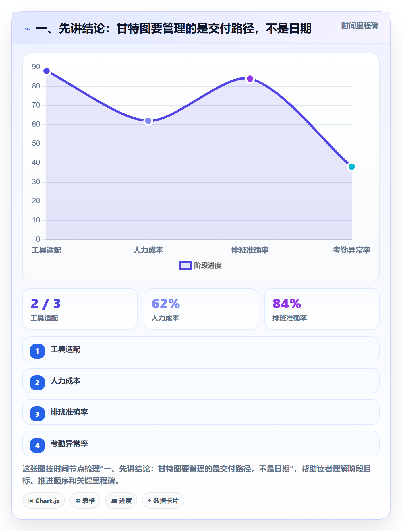 甘特图怎么做？项目负责人流程优化：甘特图从0到1