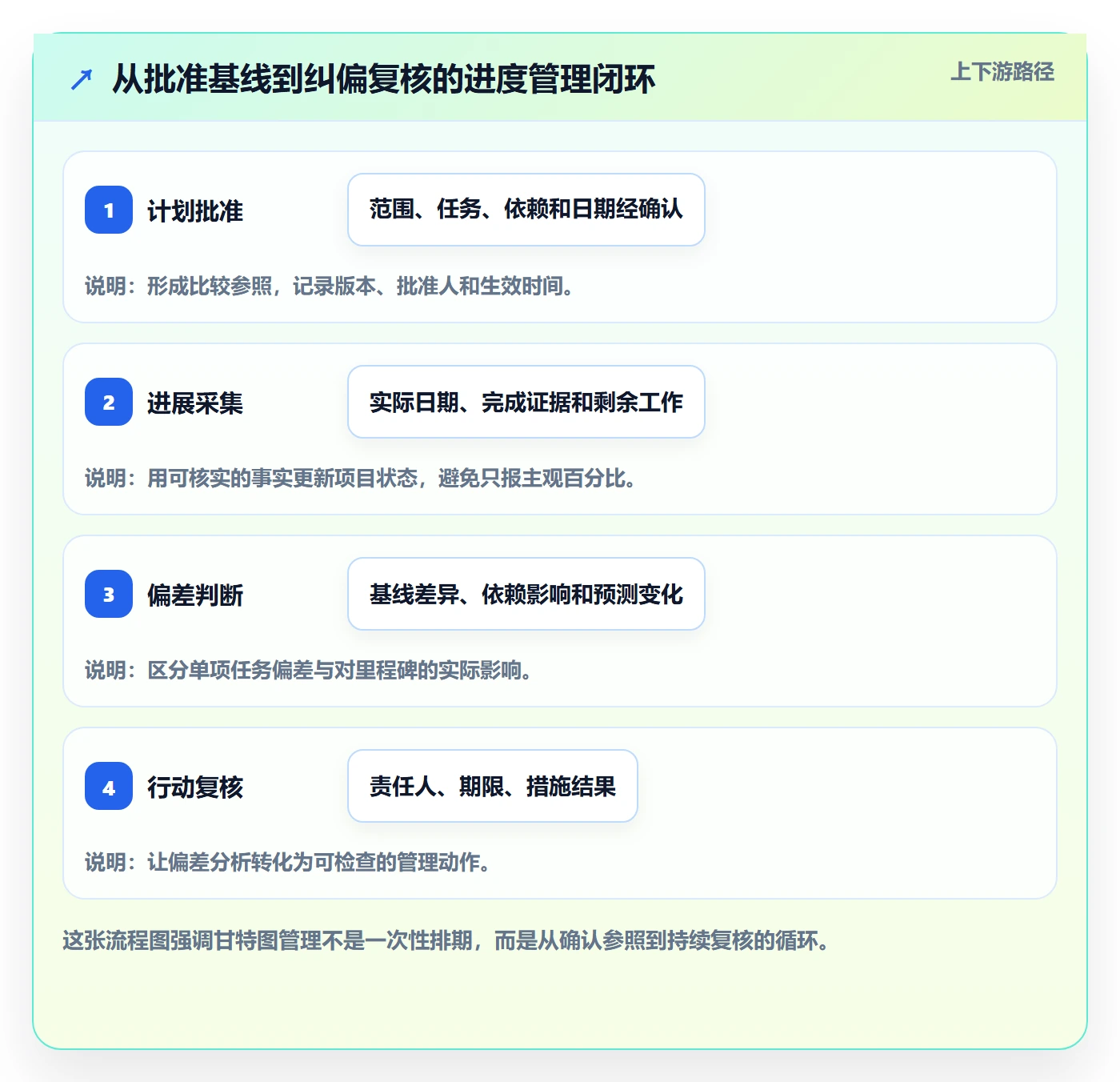 基线对比管理指南：项目负责人如何做好甘特图，实操方法全流程