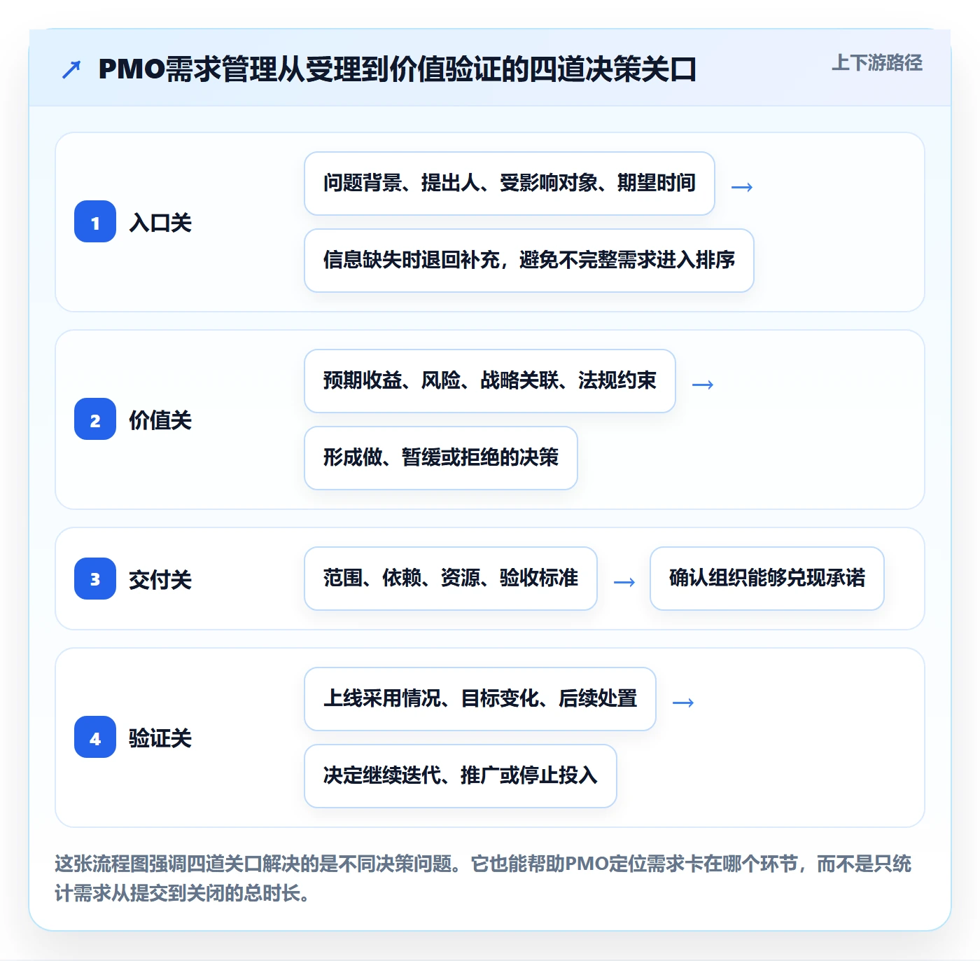 需求最佳实践：PMO需求管理落地方案，常见问题
