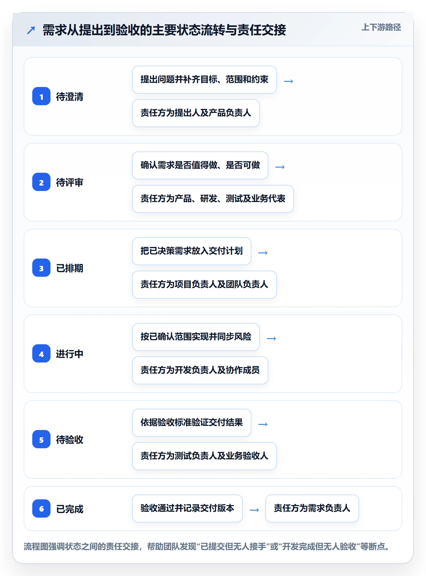 需求管理如何做好需求状态？项目成员制度设计与操作步骤
