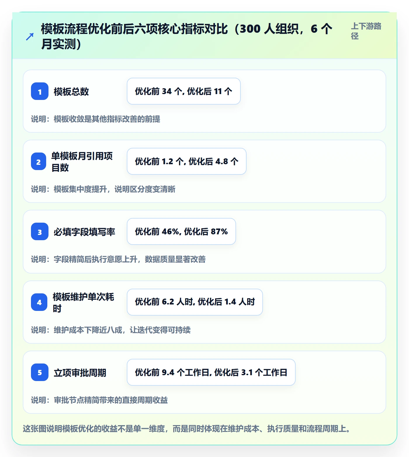 模板流程管理方法大全：实施团队项目模板流程优化落地清单