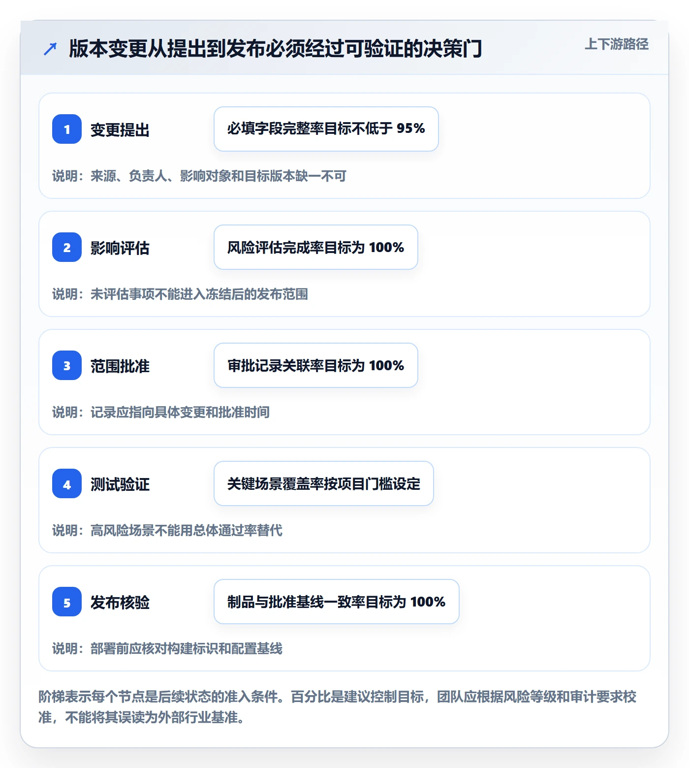 版本内容管理方法大全:项目成员版本管理风险控制落地清单