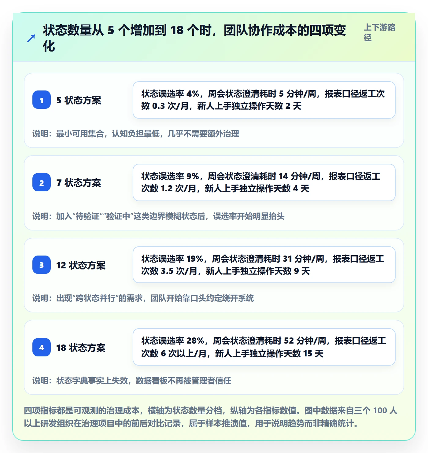 状态怎么做？项目经理入门指南：任务属性从0到1