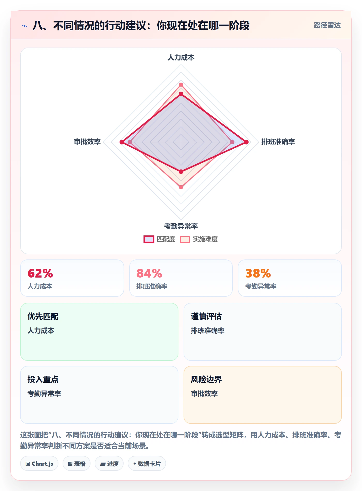 八、不同情况的行动建议：你现在处在哪一阶段