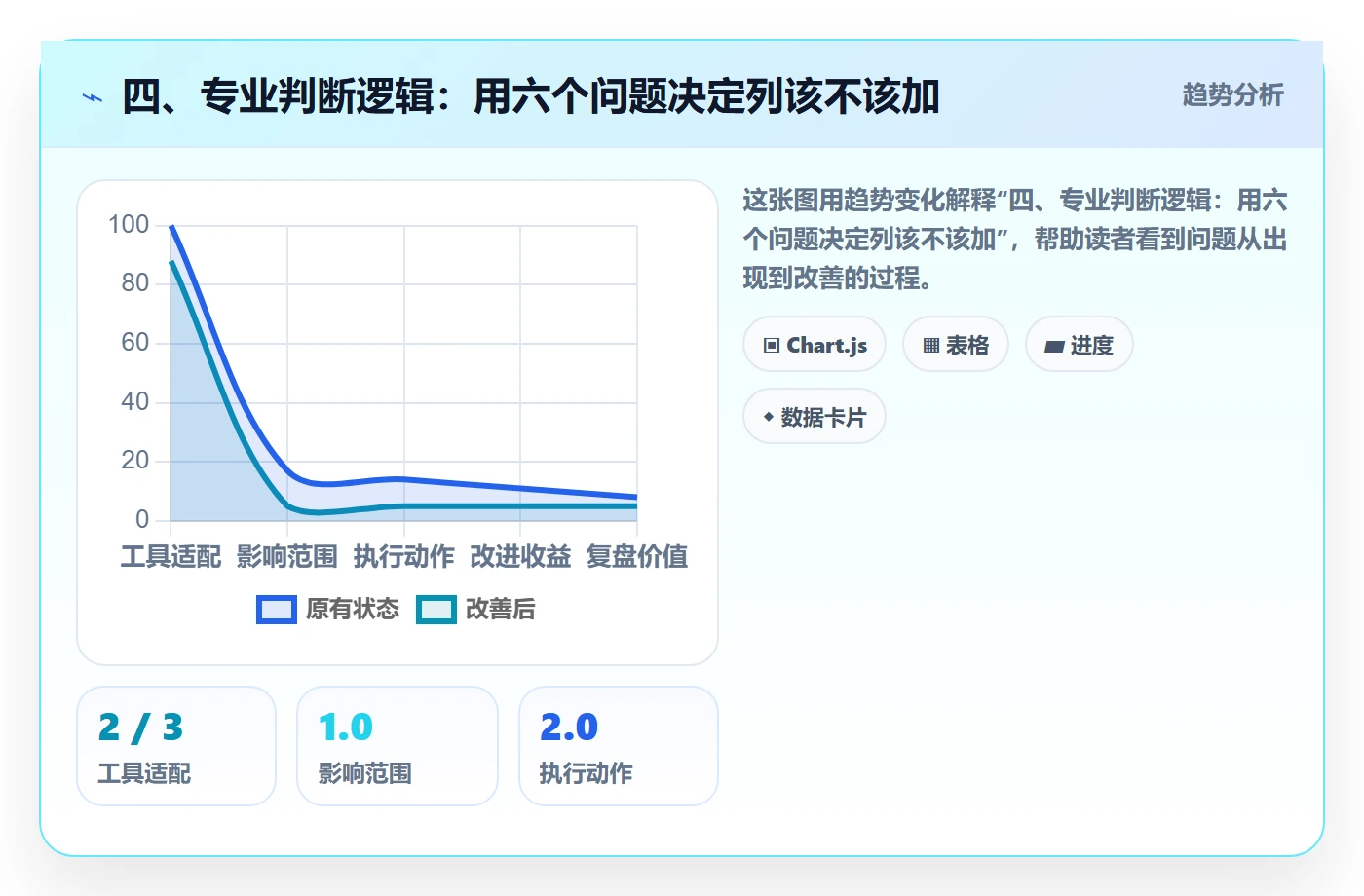四、专业判断逻辑：用六个问题决定列该不该加