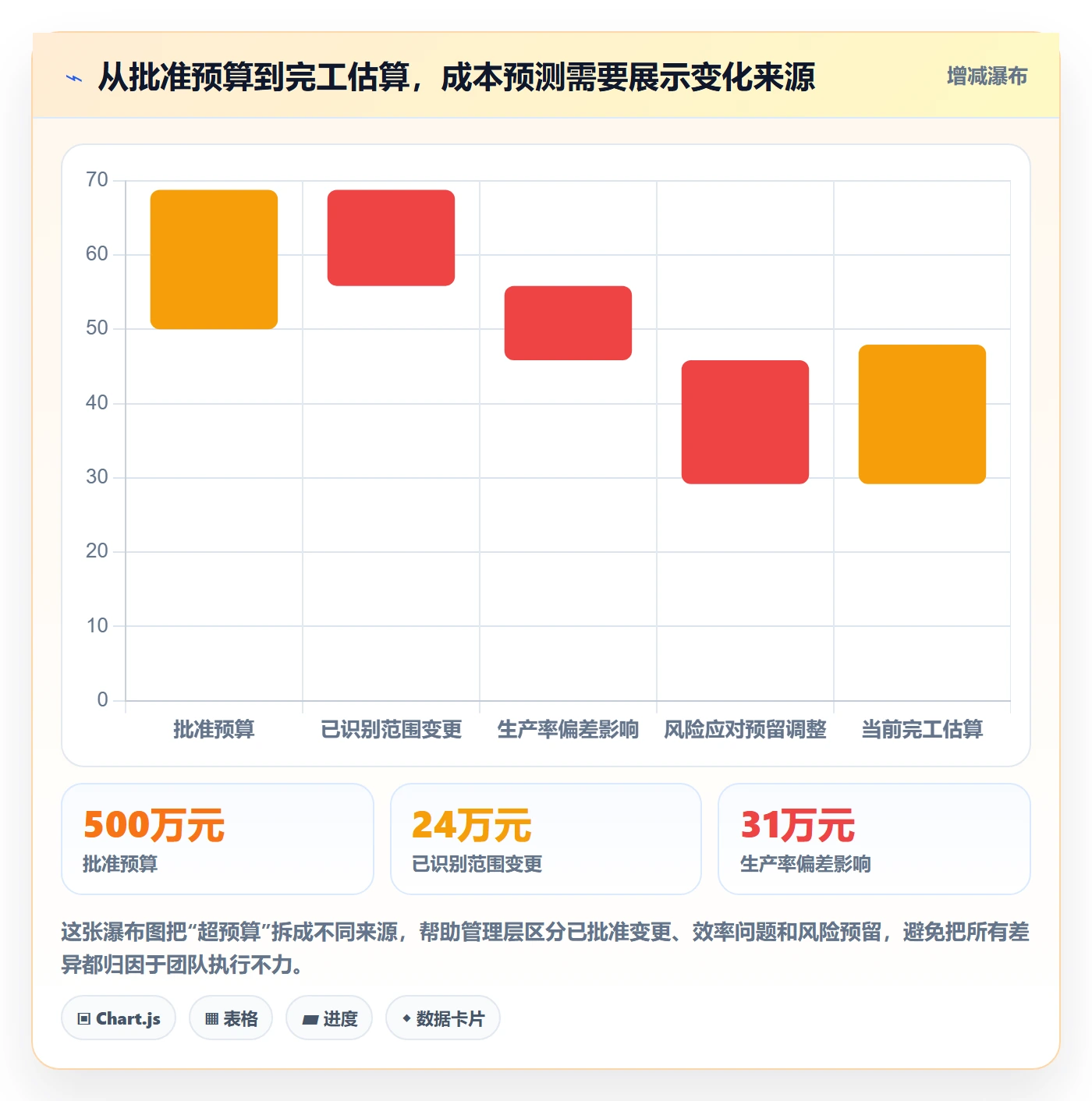 预计成本最佳实践：管理层成本管理最佳实践，常见问题