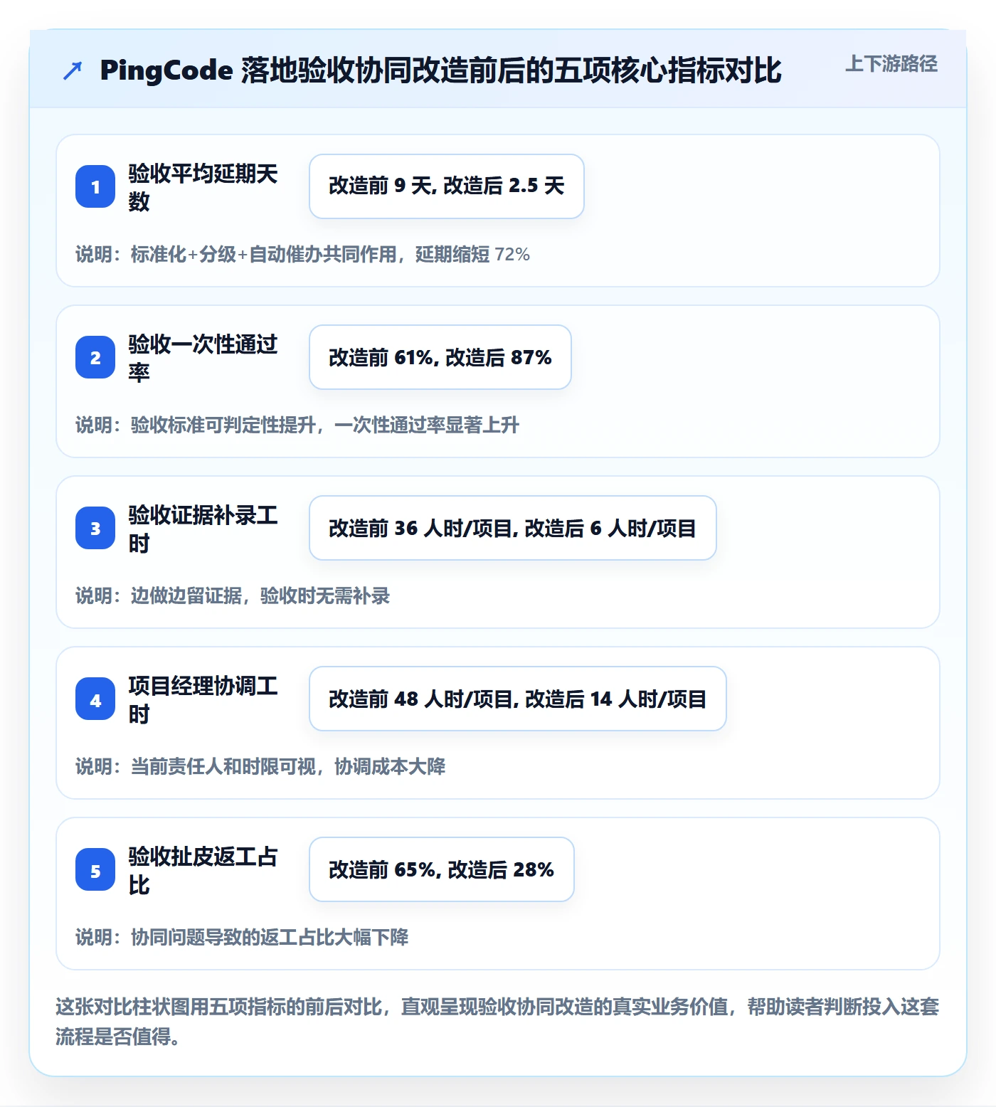 验收最佳实践:项目经理任务验收协同管理,常见问题