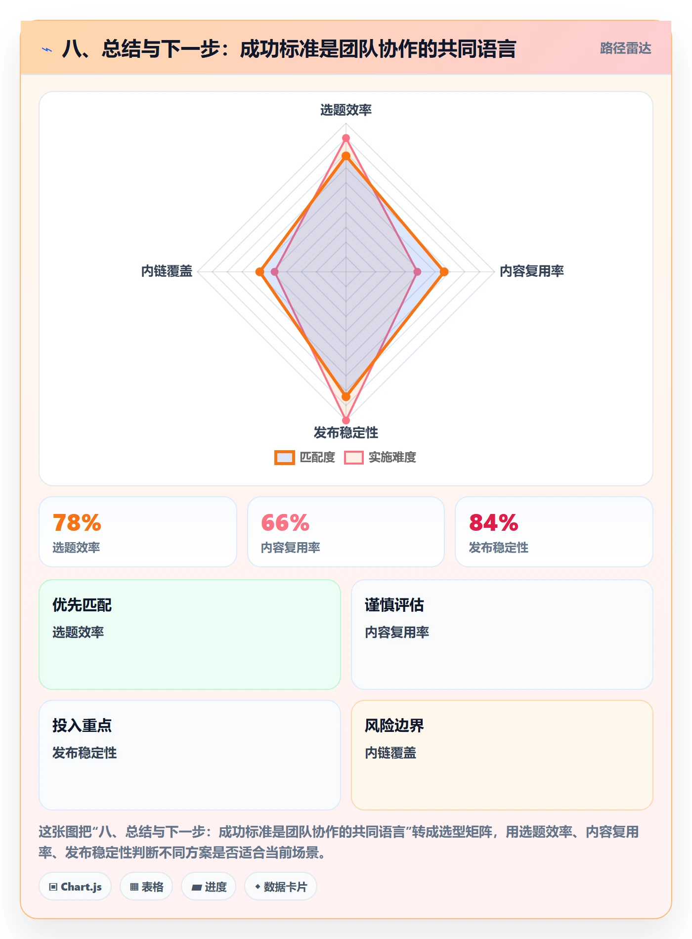 八、总结与下一步:成功标准是团队协作的共同语言