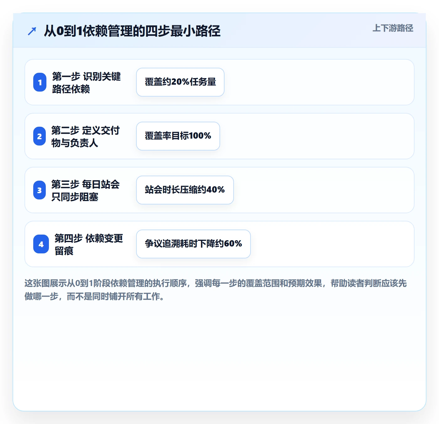FS怎么做？研发团队最佳实践：任务依赖从0到1