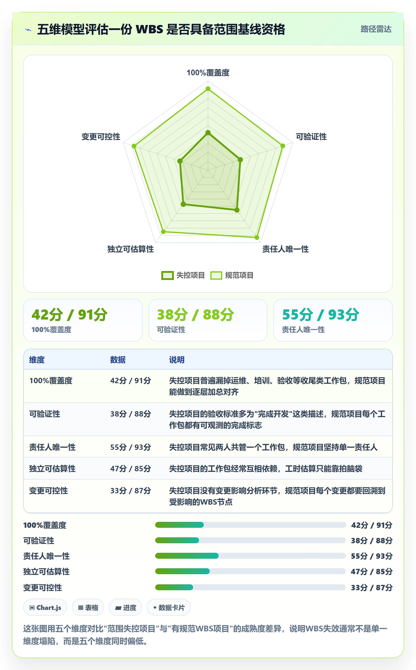 项目范围WBS教程：企业管理者入门指南，避坑指南