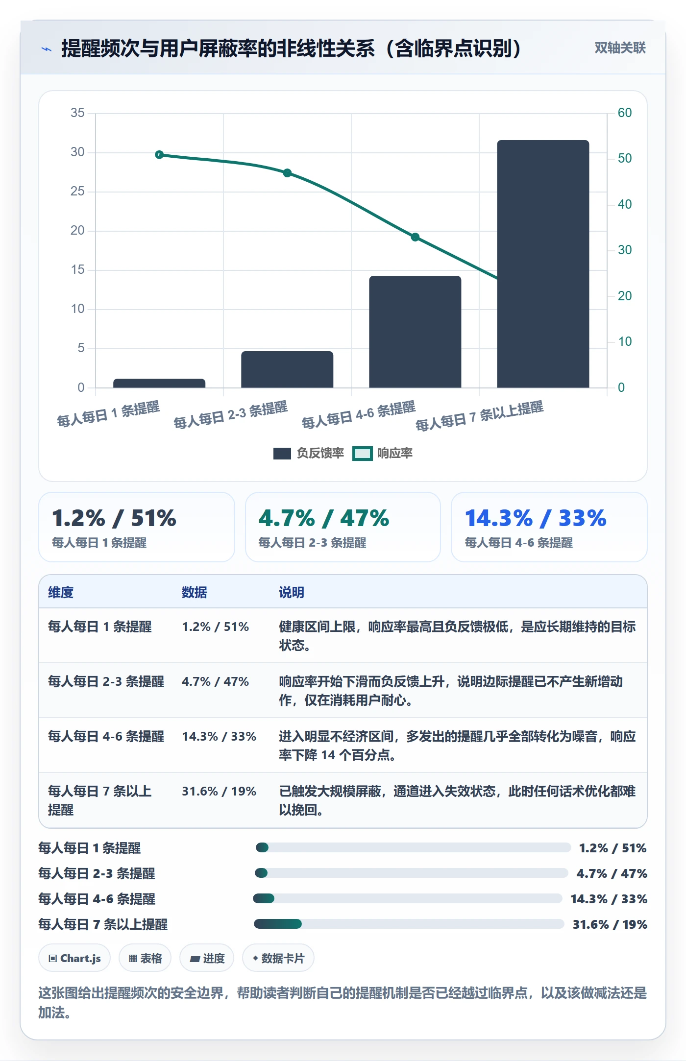 消息通知怎么做?PMO数据分析:任务提醒从0到1