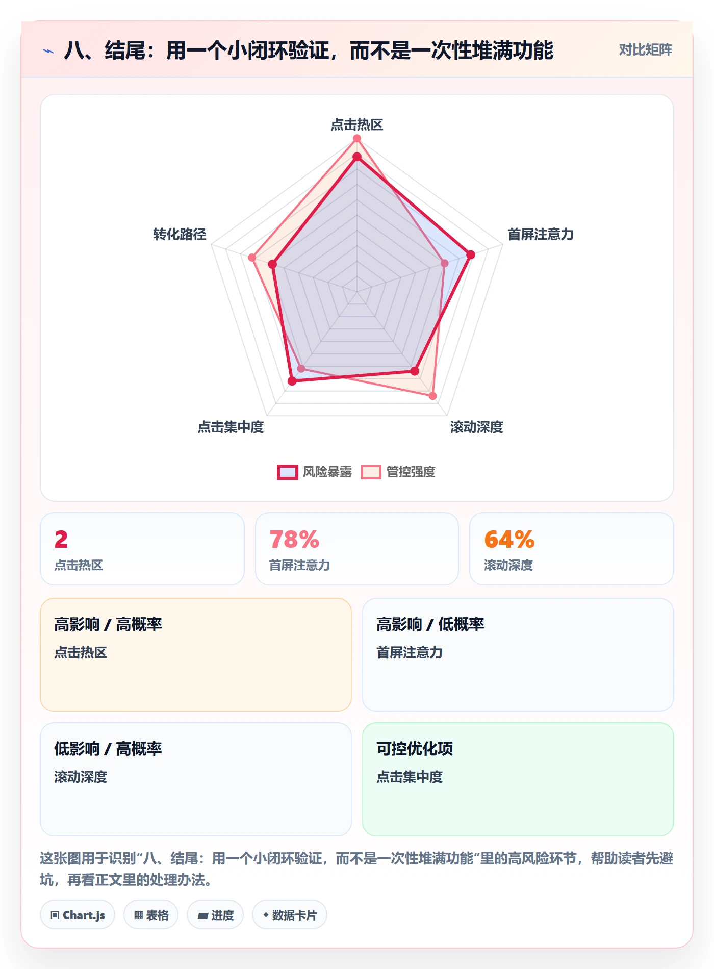 八、结尾:用一个小闭环验证,而不是一次性堆满功能