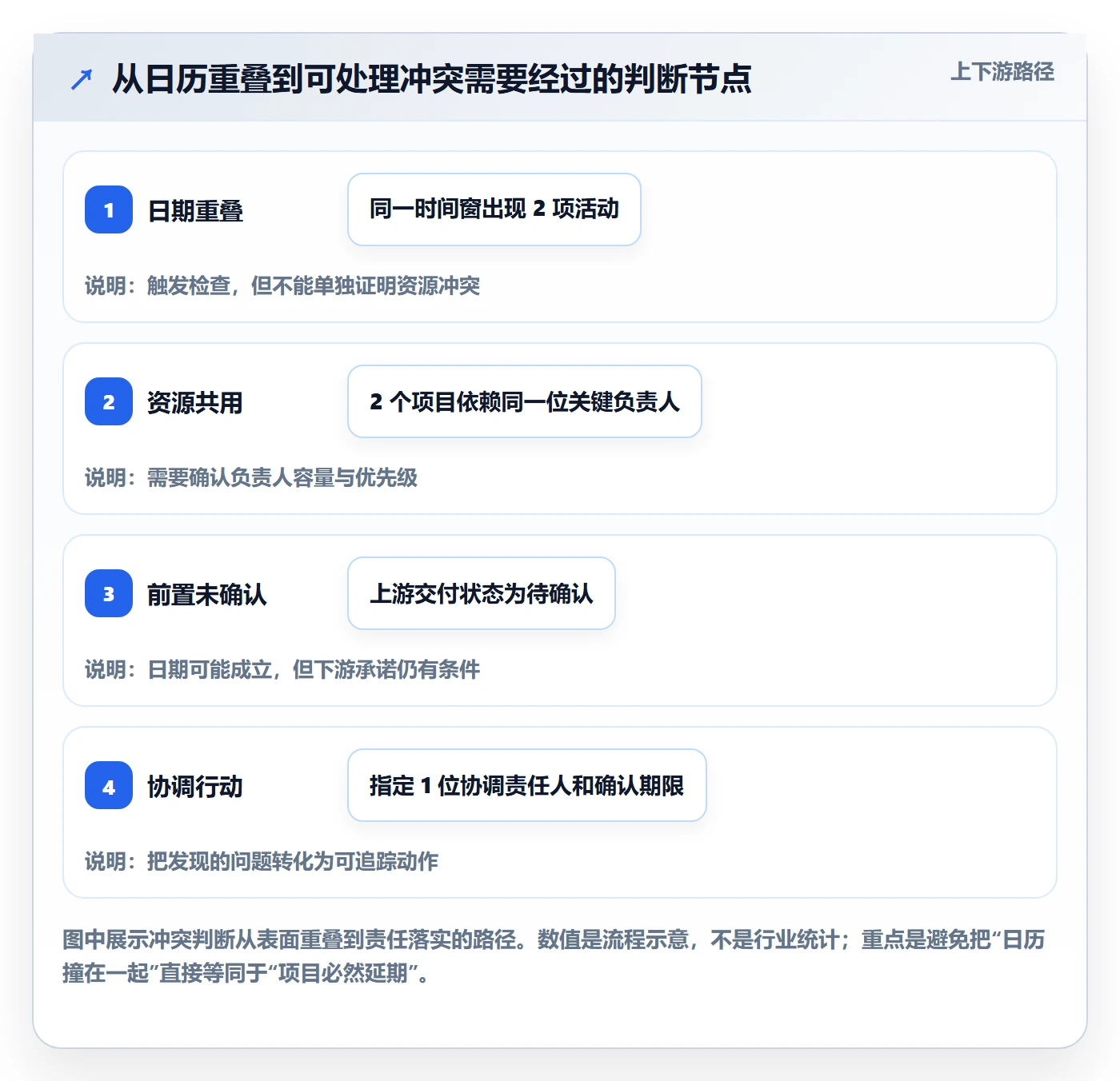 周视图管理方法大全:PMO日历视图流程优化落地清单