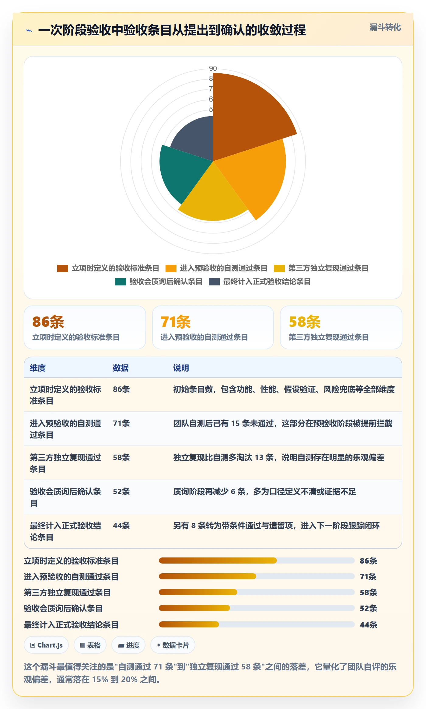 阶段验收怎么做?企业管理者最佳实践:项目阶段从0到1