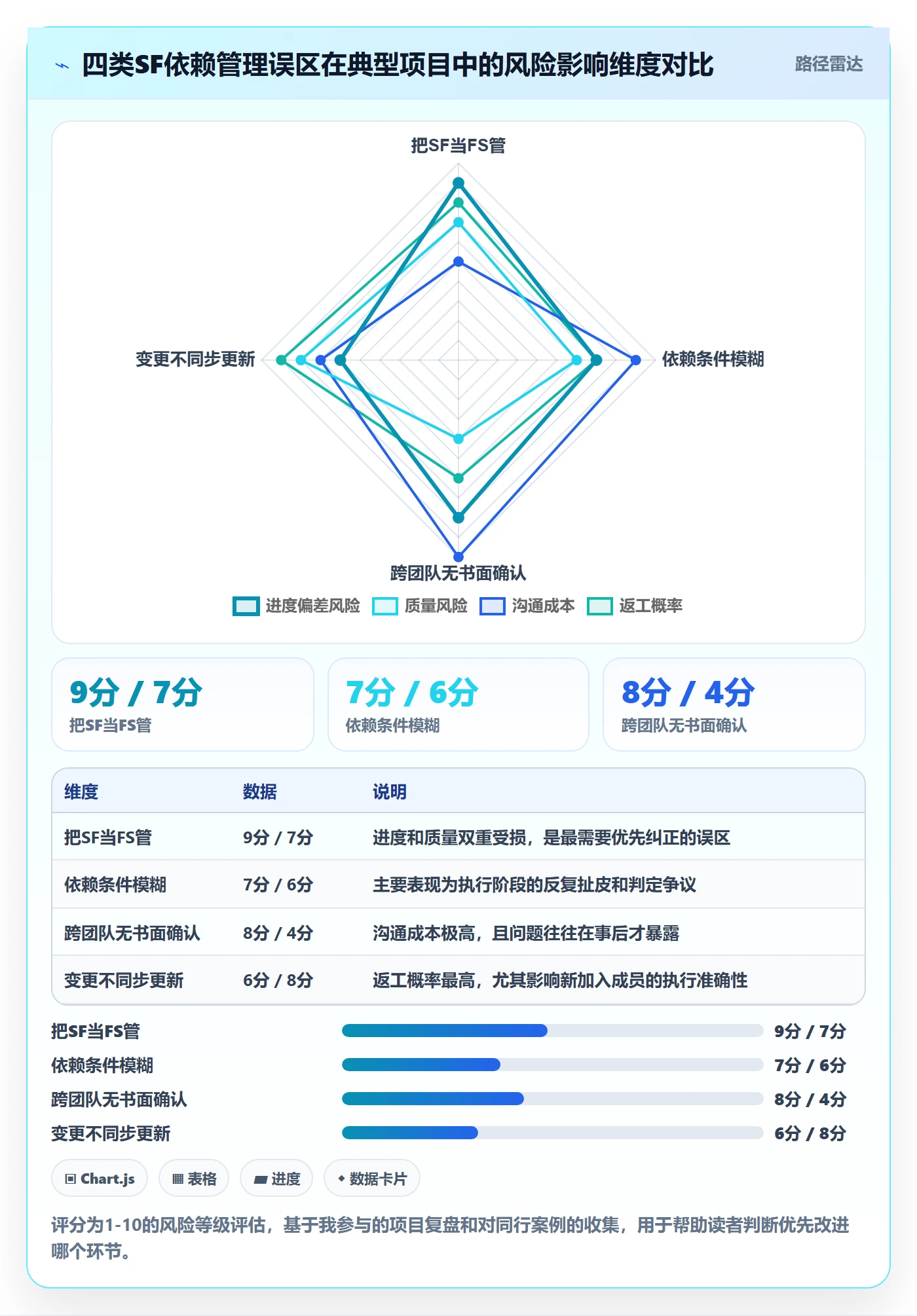 任务依赖如何做好SF？产品经理落地方案与操作步骤
