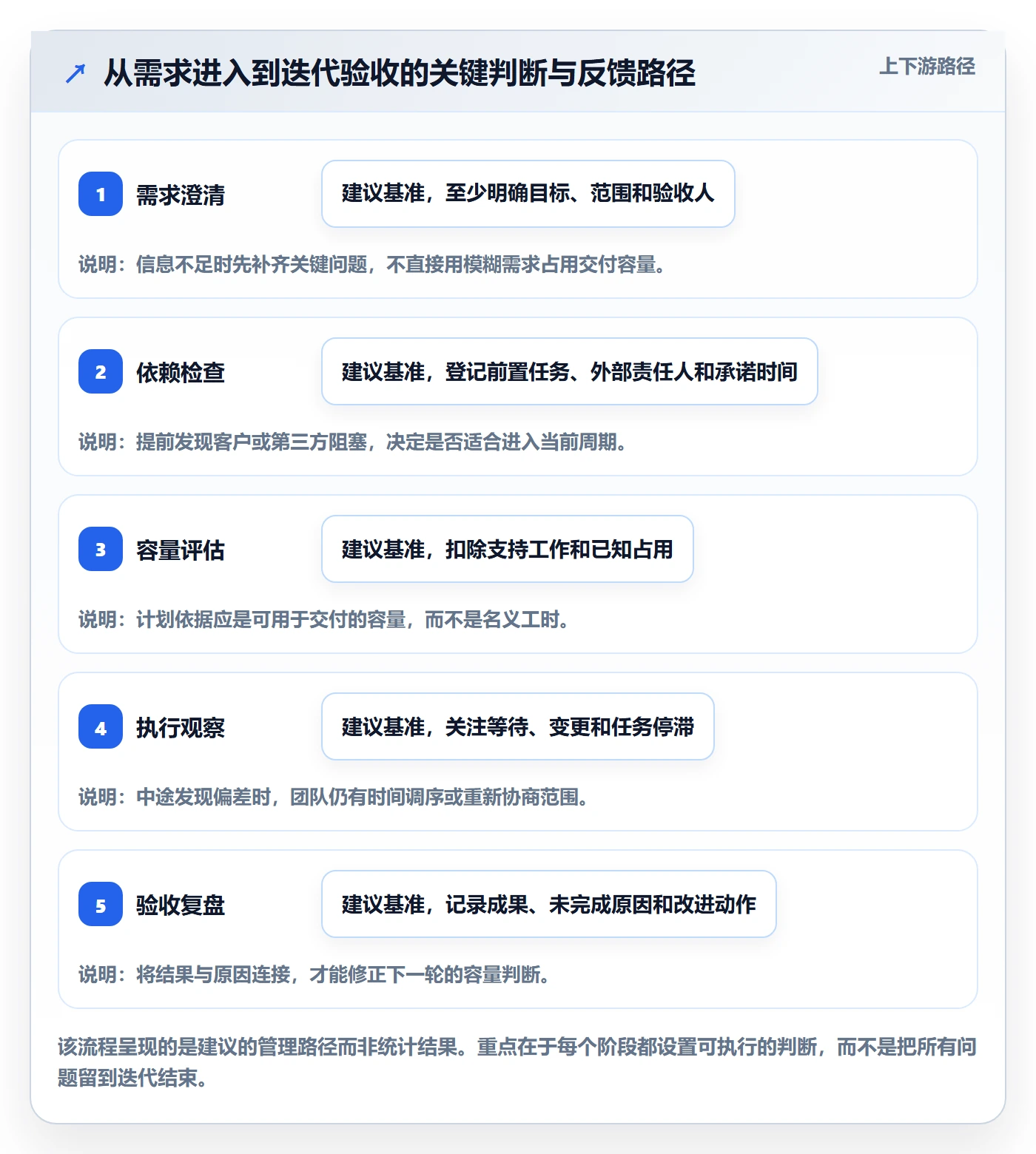 迭代任务最佳实践:实施团队迭代管理入门指南,常见问题