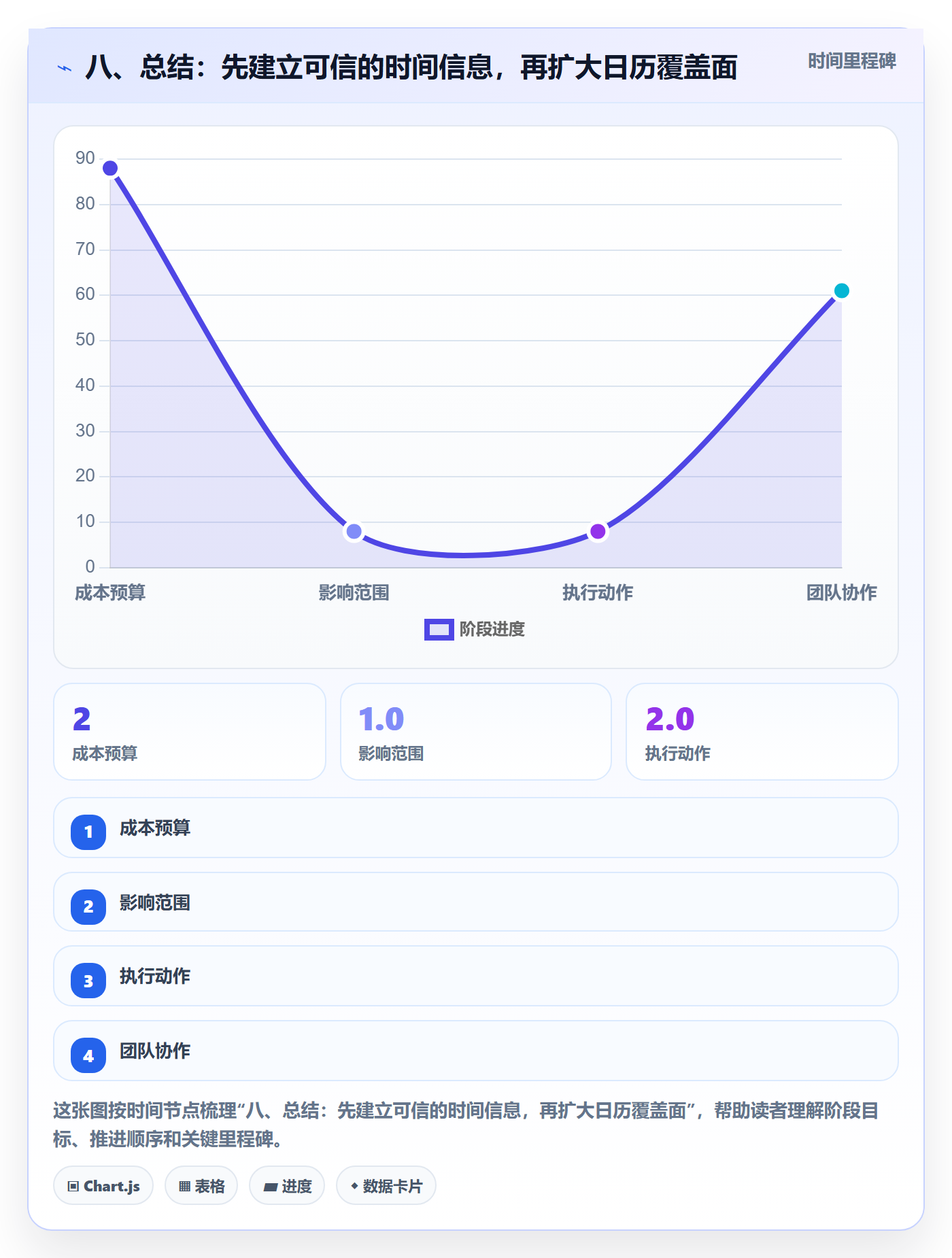 八、总结：先建立可信的时间信息，再扩大日历覆盖面