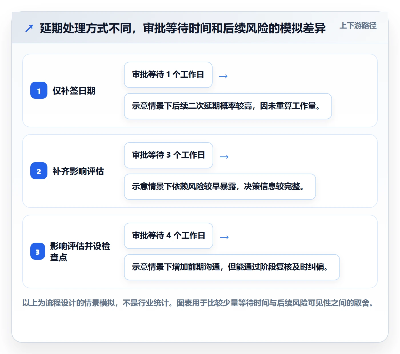 延期管理如何做好延期审批？PMO流程优化与操作步骤