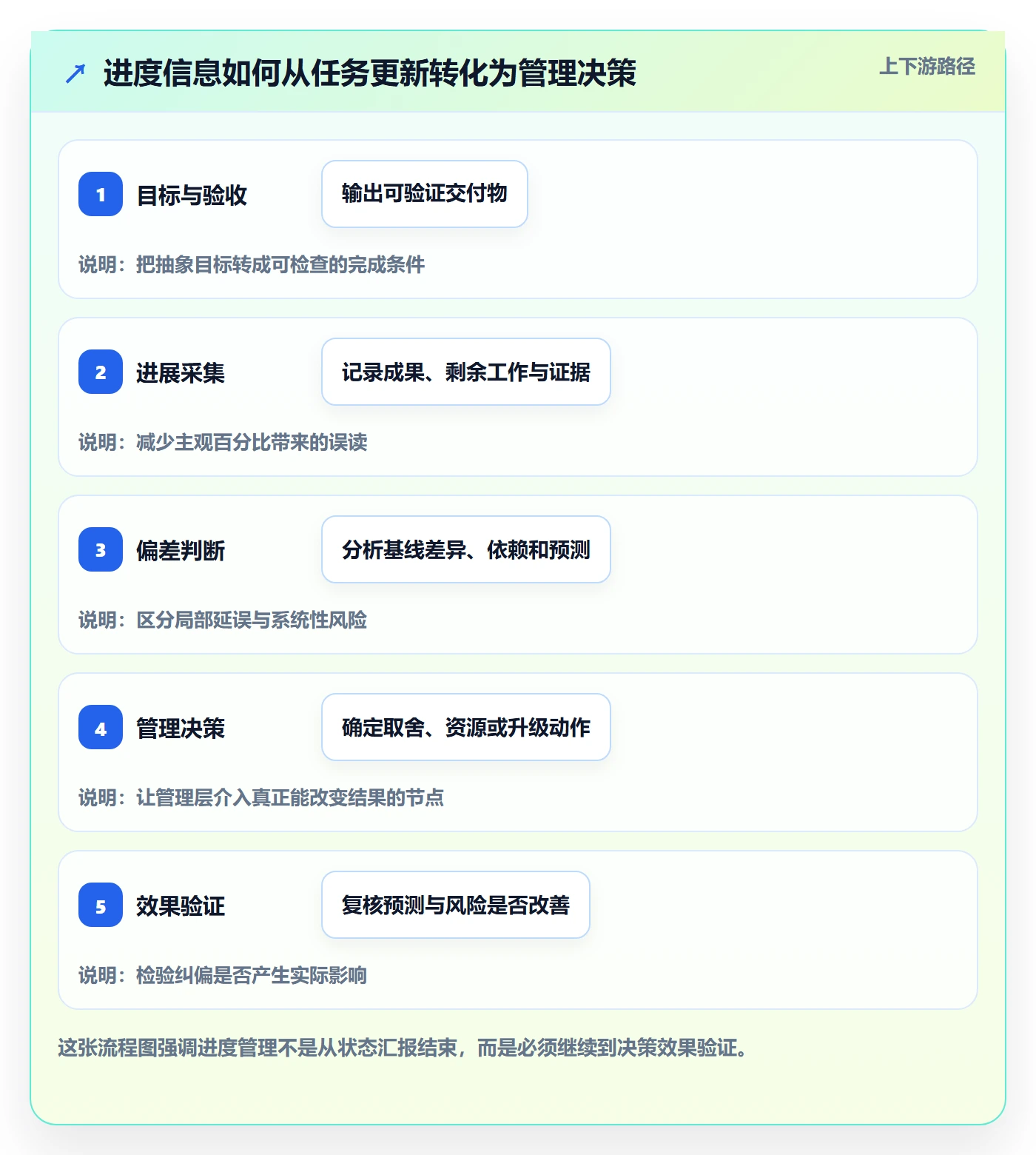 追踪管理方法大全：管理层进度跟踪数据分析落地清单