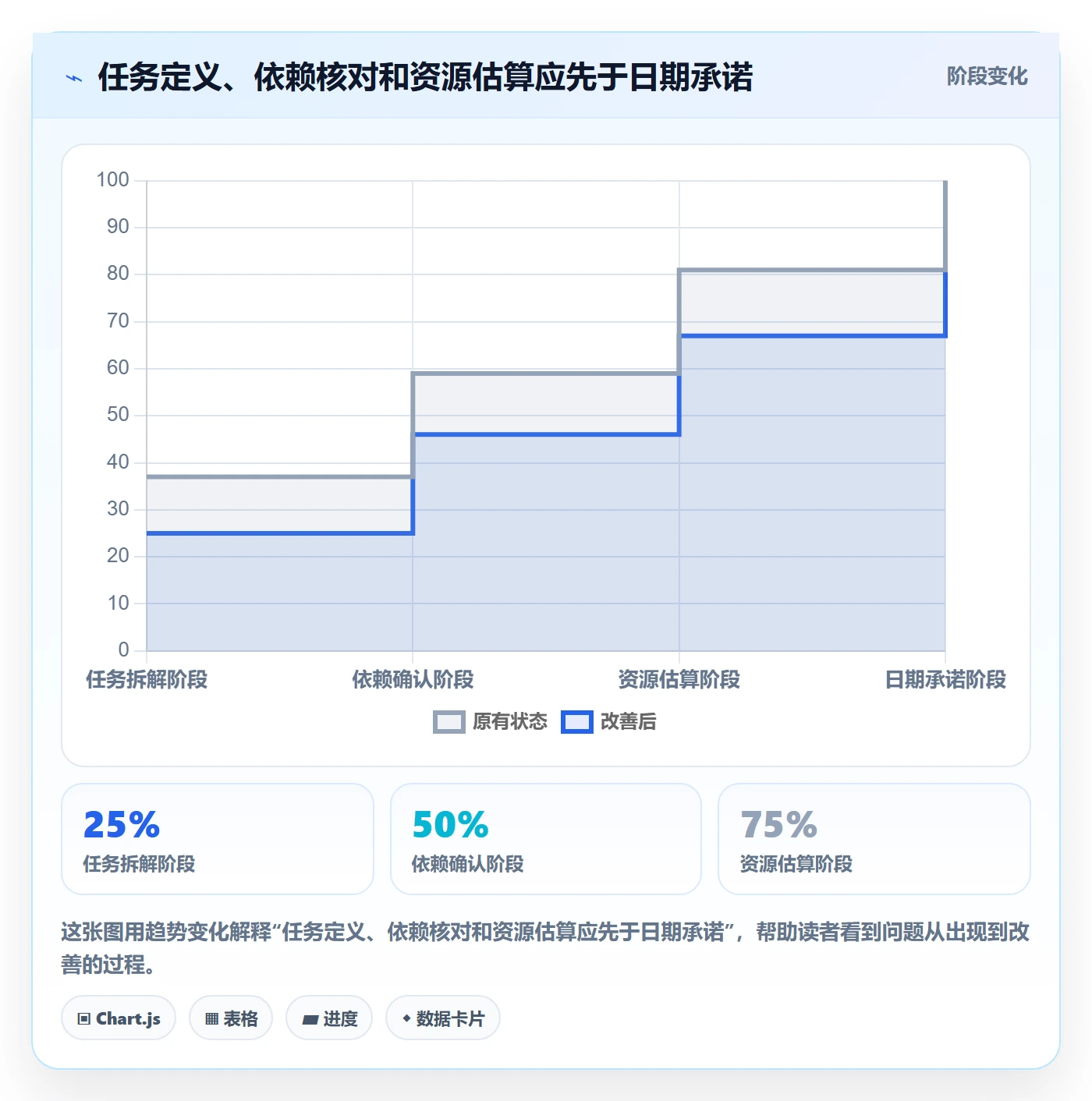 时间轴实操方法：项目成员提升甘特图效率的实操方法方法与模板