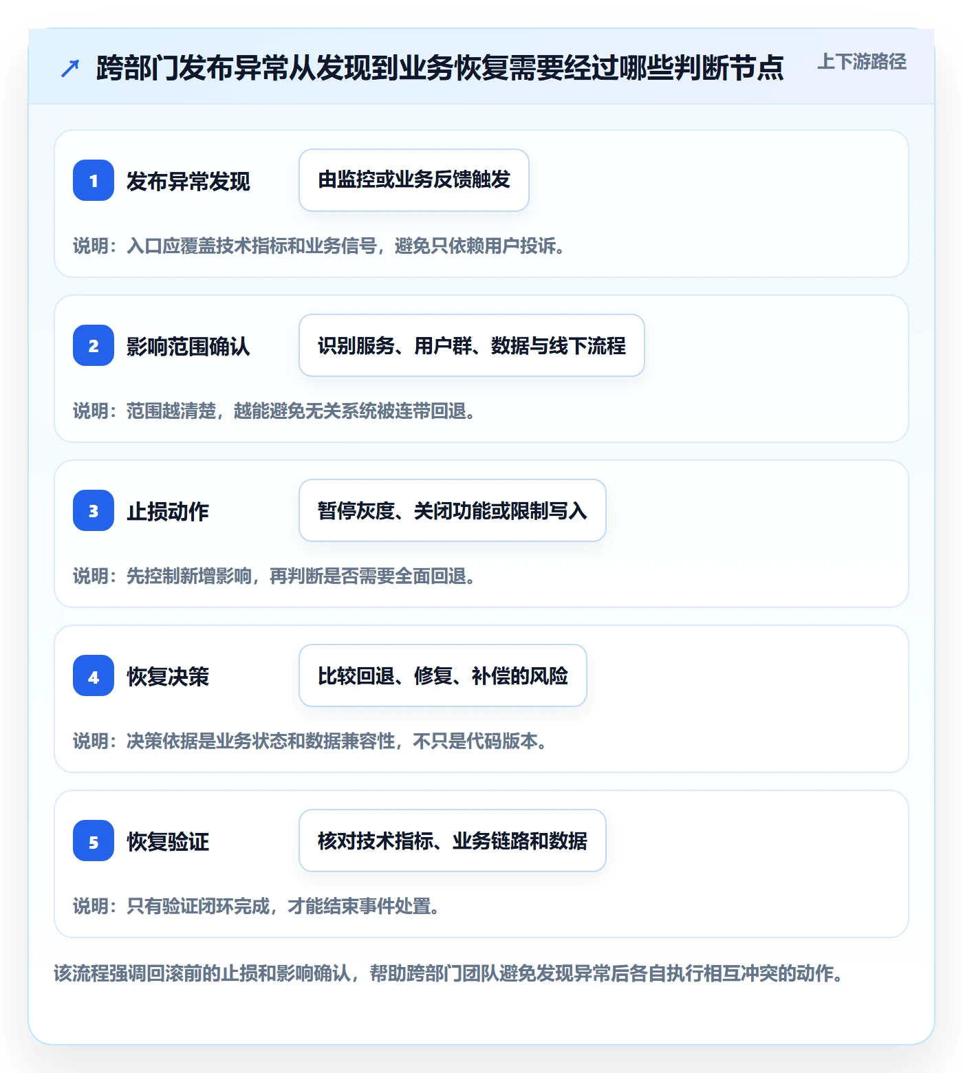 回滚最佳实践：跨部门团队发布管理最佳实践，常见问题