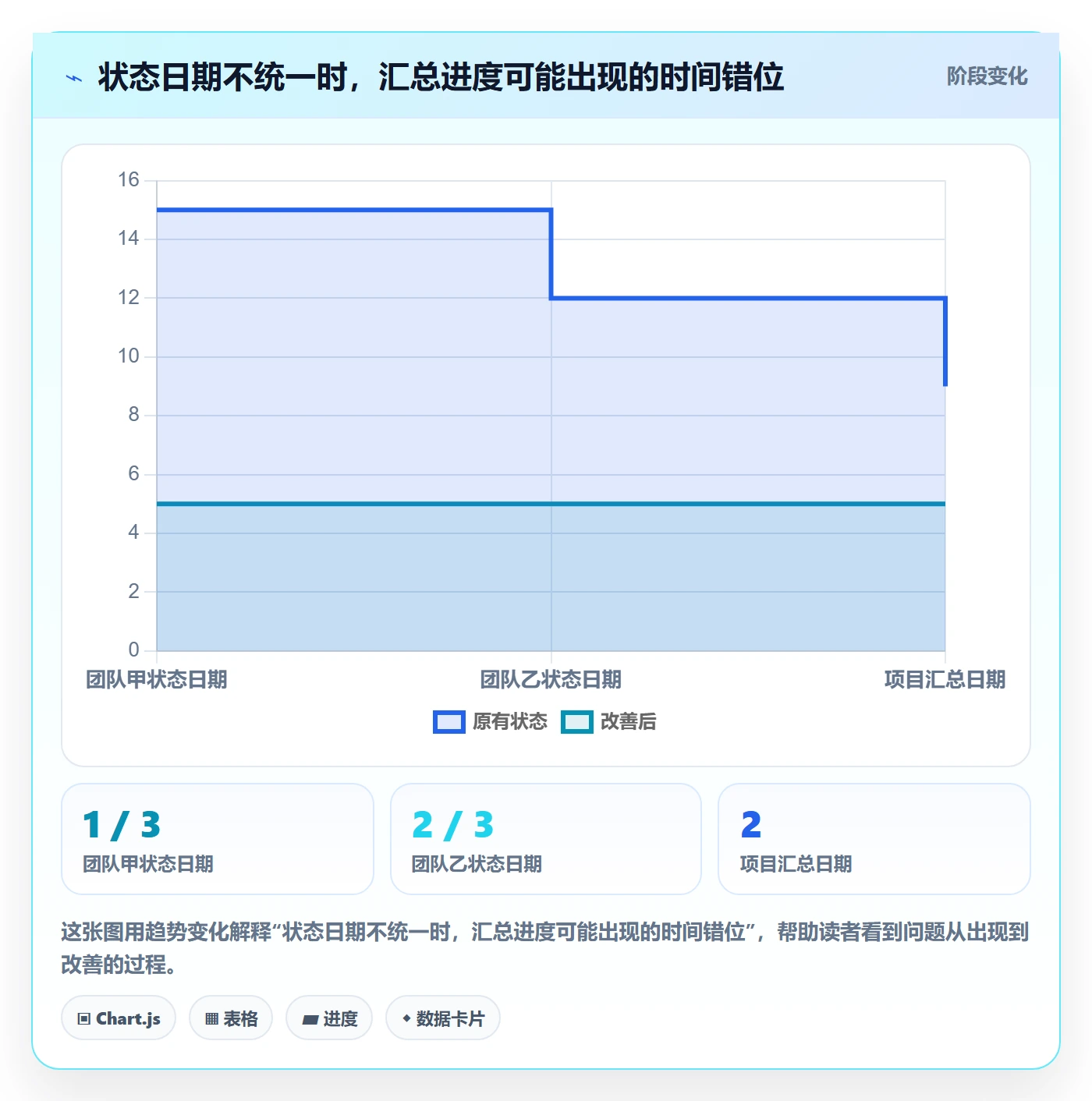 实际时间流程与规范:项目负责人甘特图流程优化关键指标