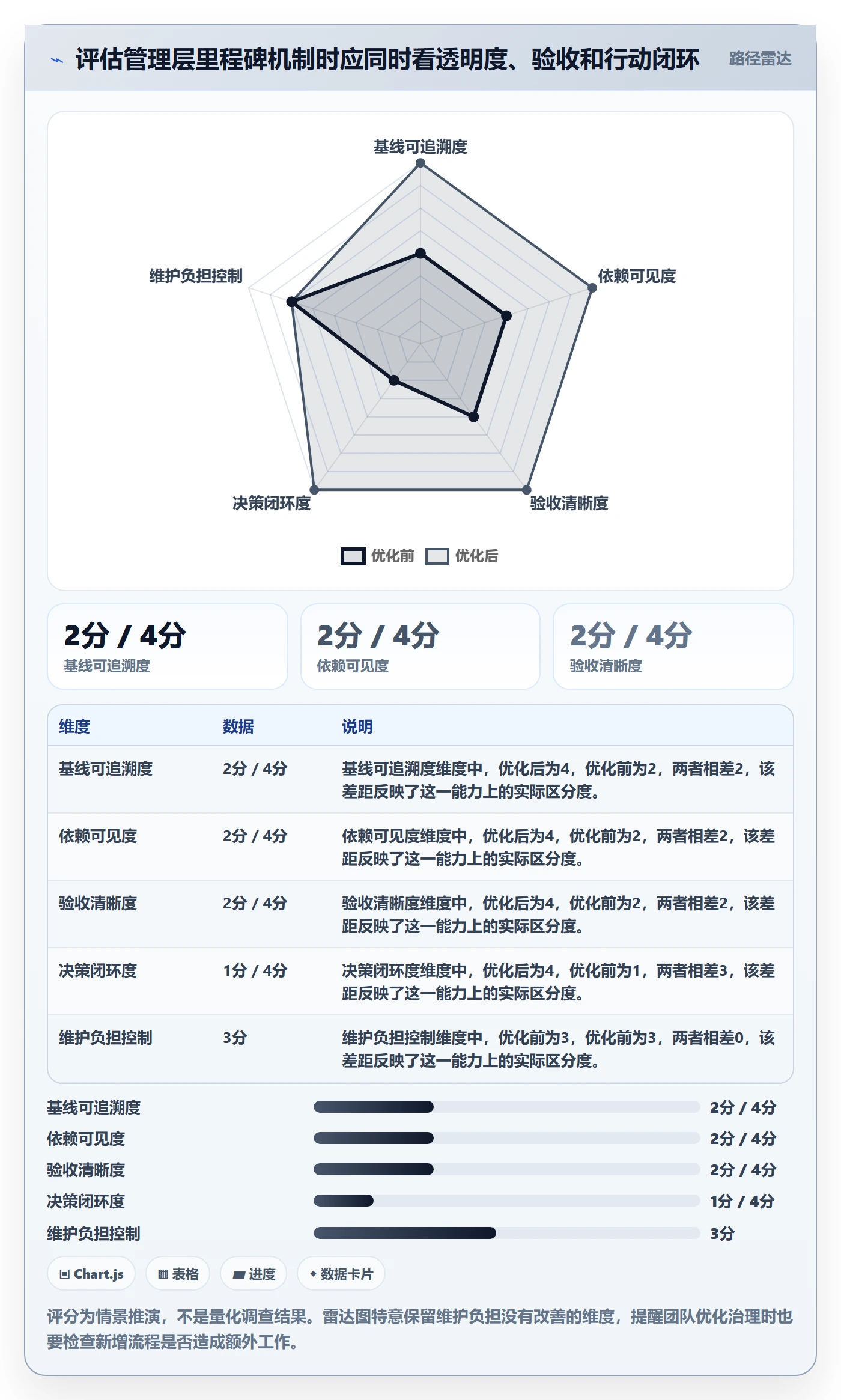 里程碑最佳实践:管理层甘特图流程优化,常见问题