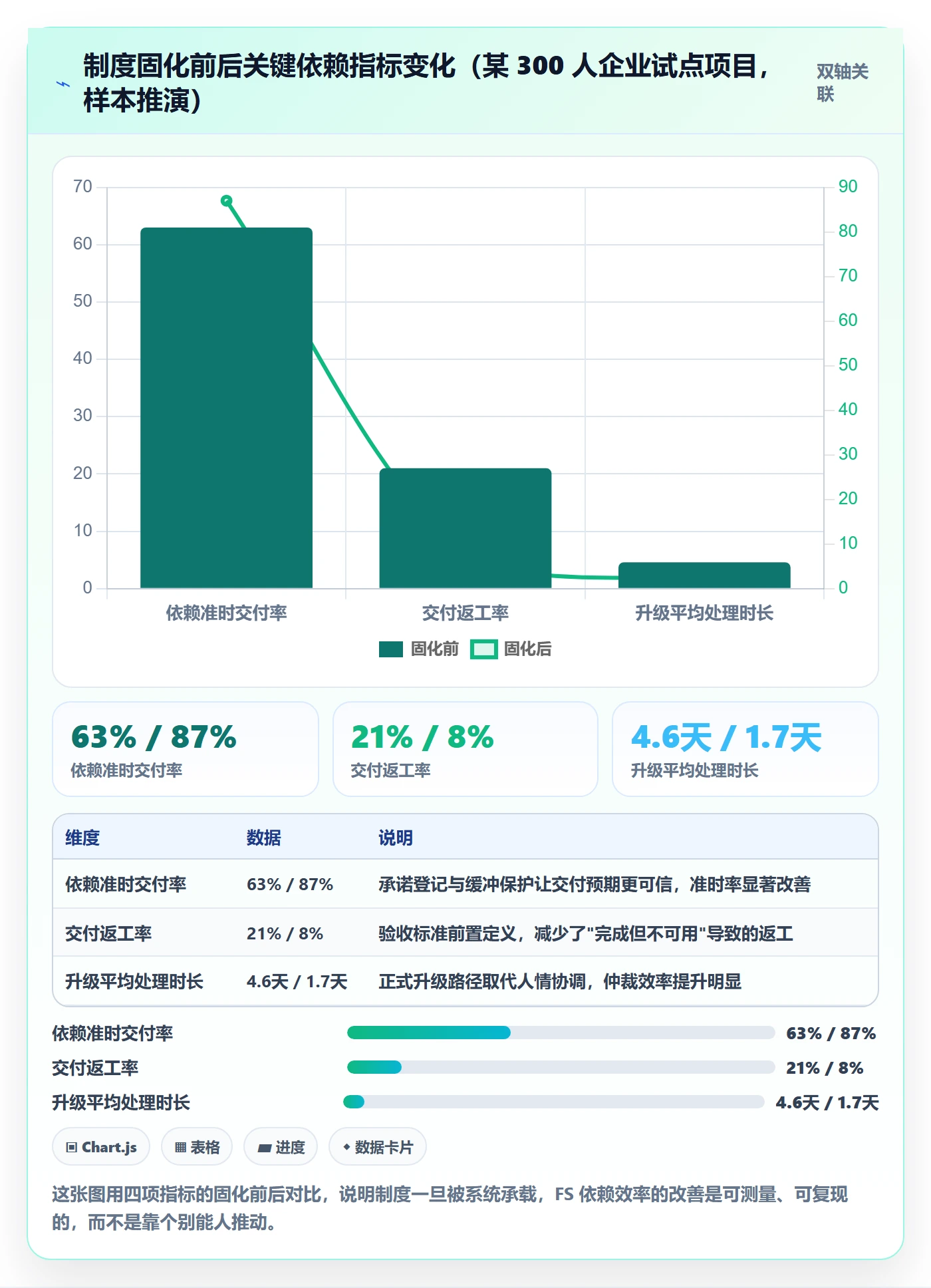 FS实操方法:企业管理者提升任务依赖效率的制度设计方法与模板