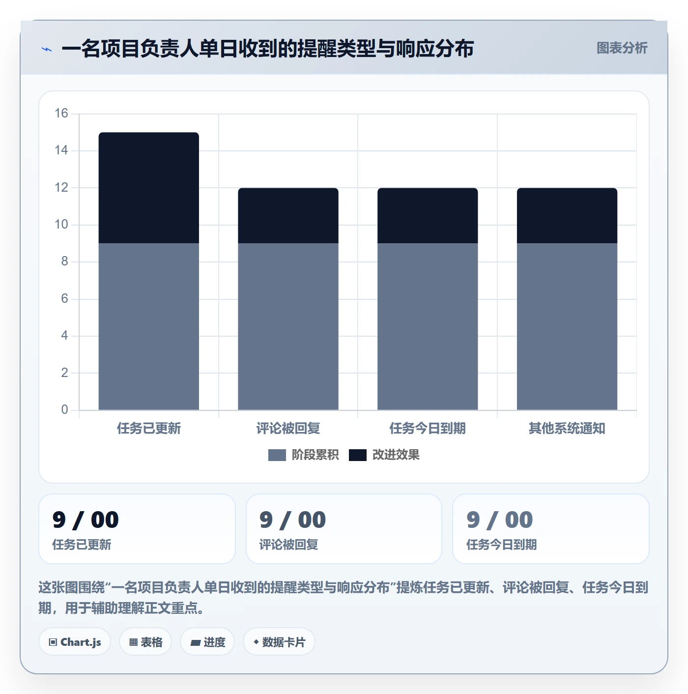 自动提醒最佳实践:项目负责人任务提醒数据分析,常见问题