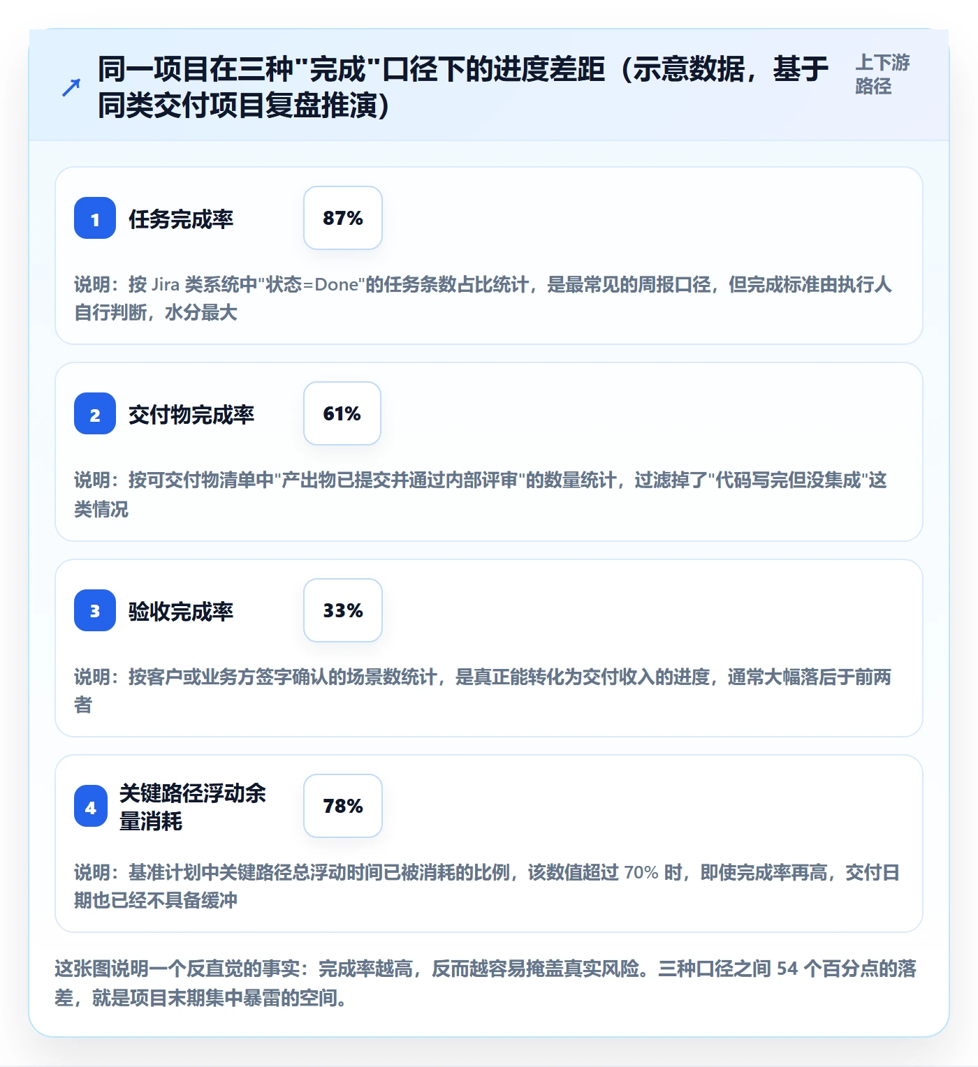 跟踪最佳实践：项目经理进度跟踪数据分析，常见问题