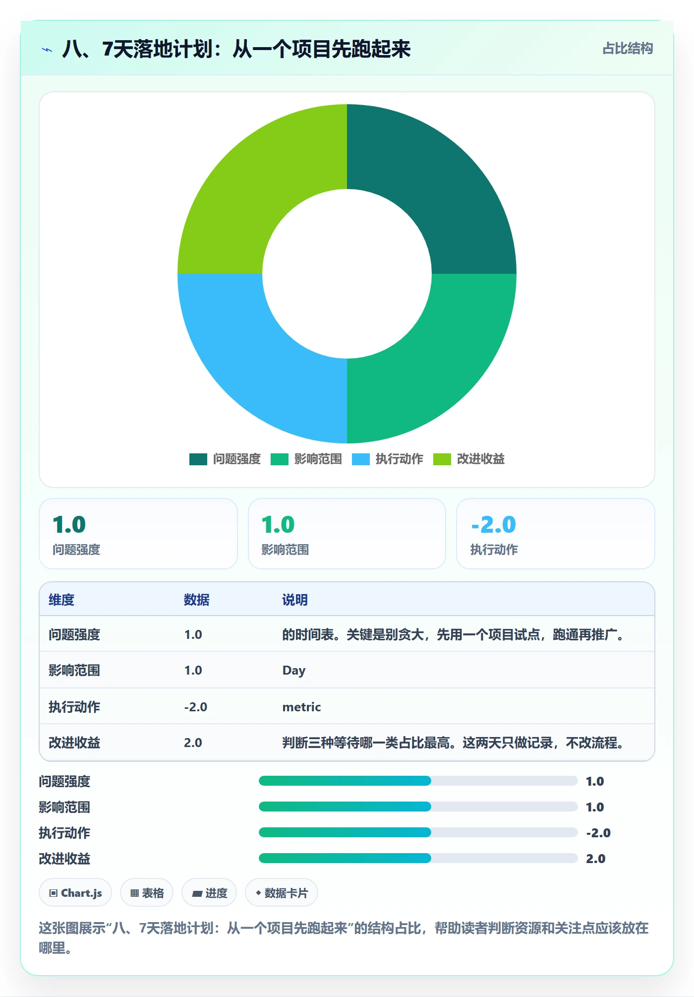 八、7天落地计划:从一个项目先跑起来